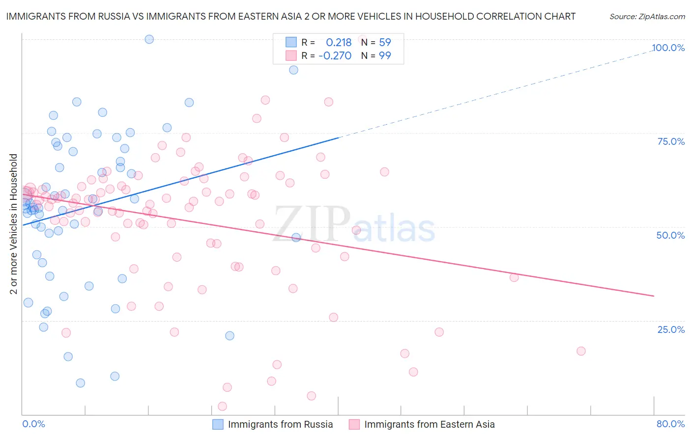 Immigrants from Russia vs Immigrants from Eastern Asia 2 or more Vehicles in Household