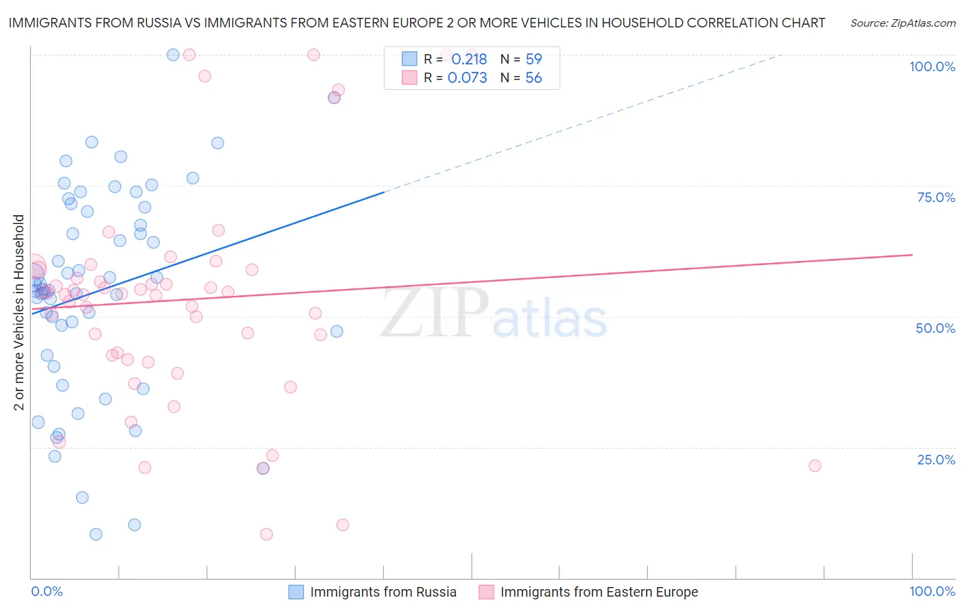 Immigrants from Russia vs Immigrants from Eastern Europe 2 or more Vehicles in Household