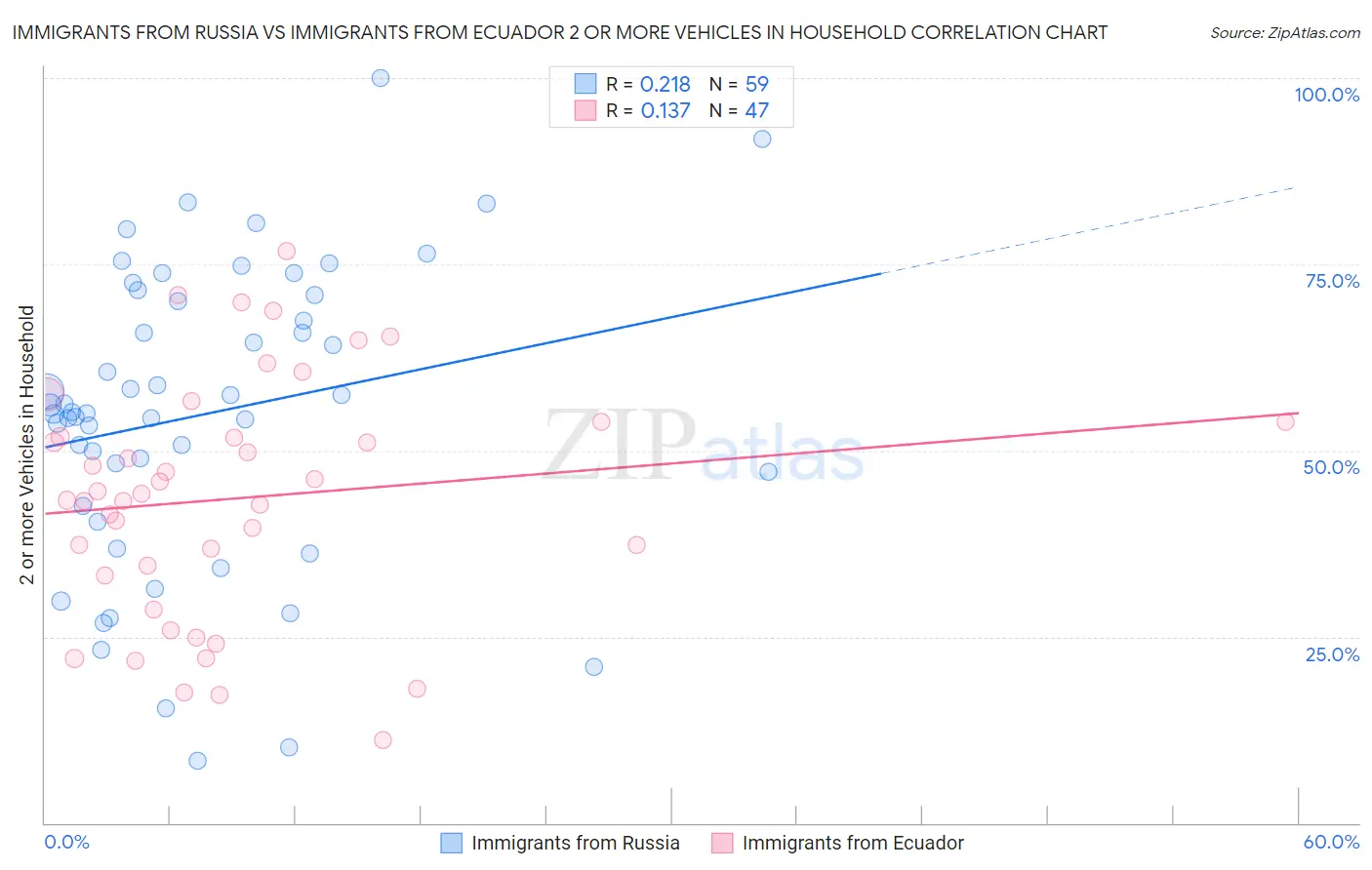 Immigrants from Russia vs Immigrants from Ecuador 2 or more Vehicles in Household