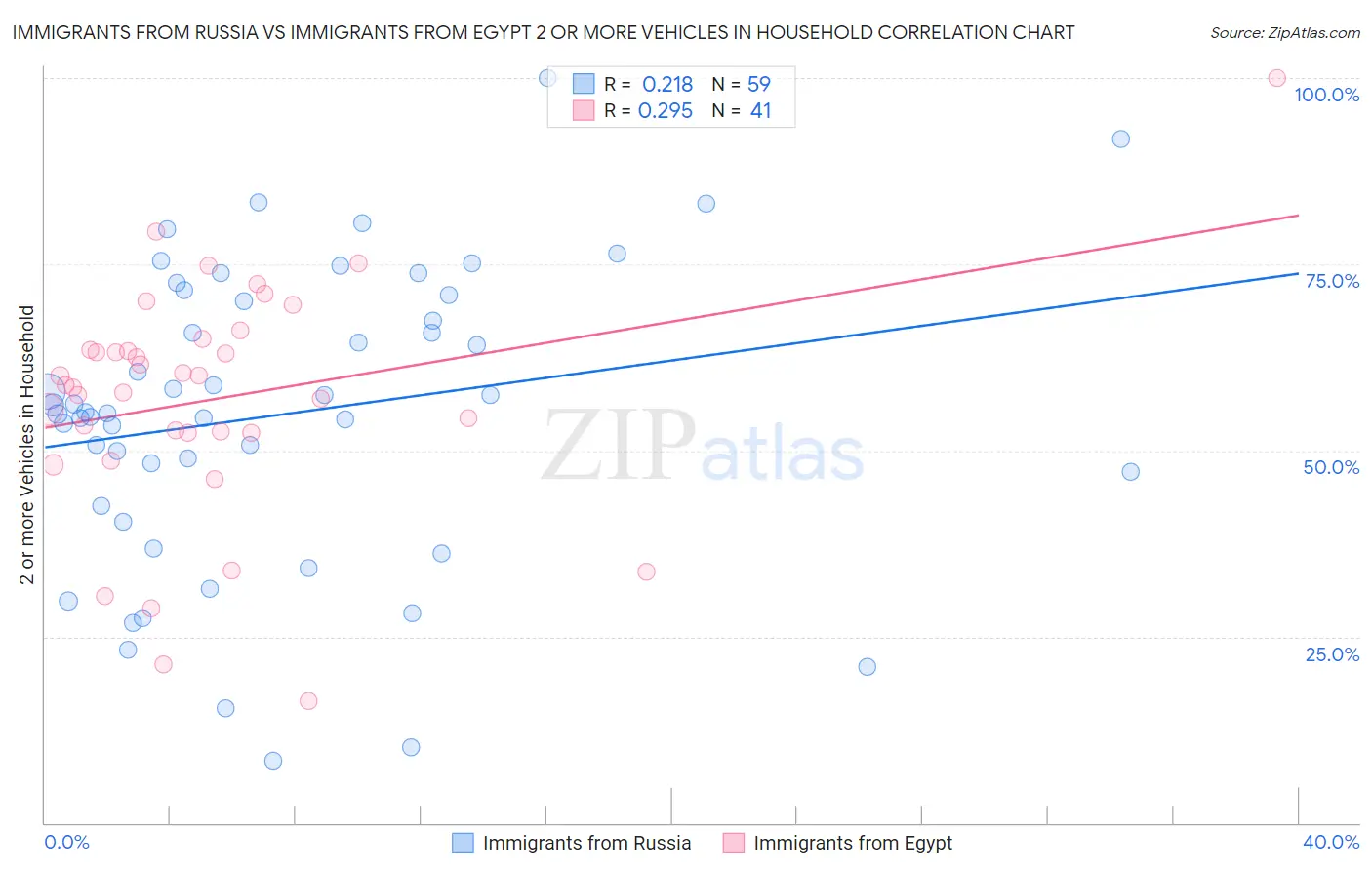 Immigrants from Russia vs Immigrants from Egypt 2 or more Vehicles in Household