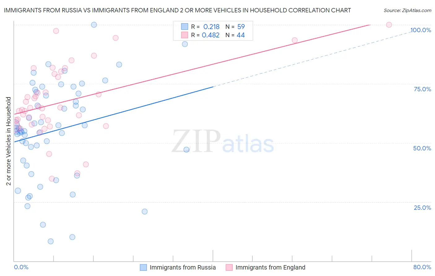 Immigrants from Russia vs Immigrants from England 2 or more Vehicles in Household