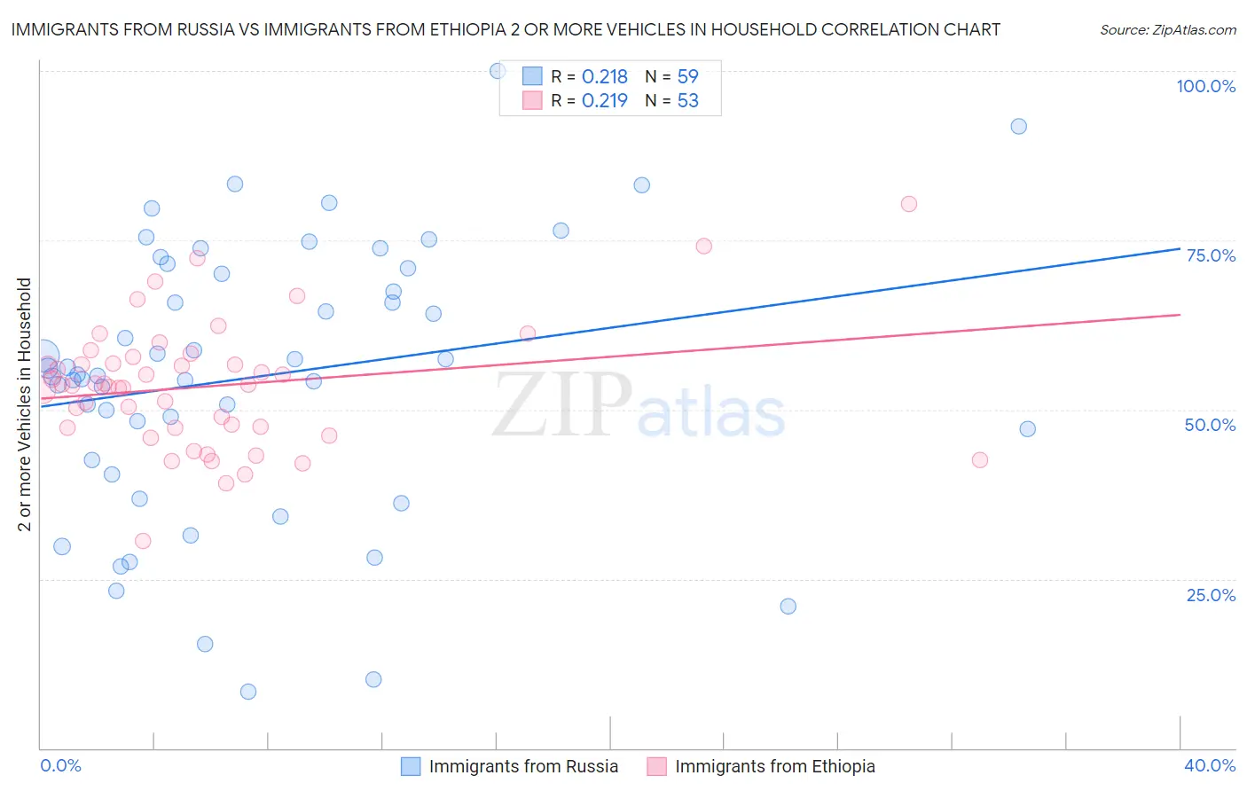 Immigrants from Russia vs Immigrants from Ethiopia 2 or more Vehicles in Household