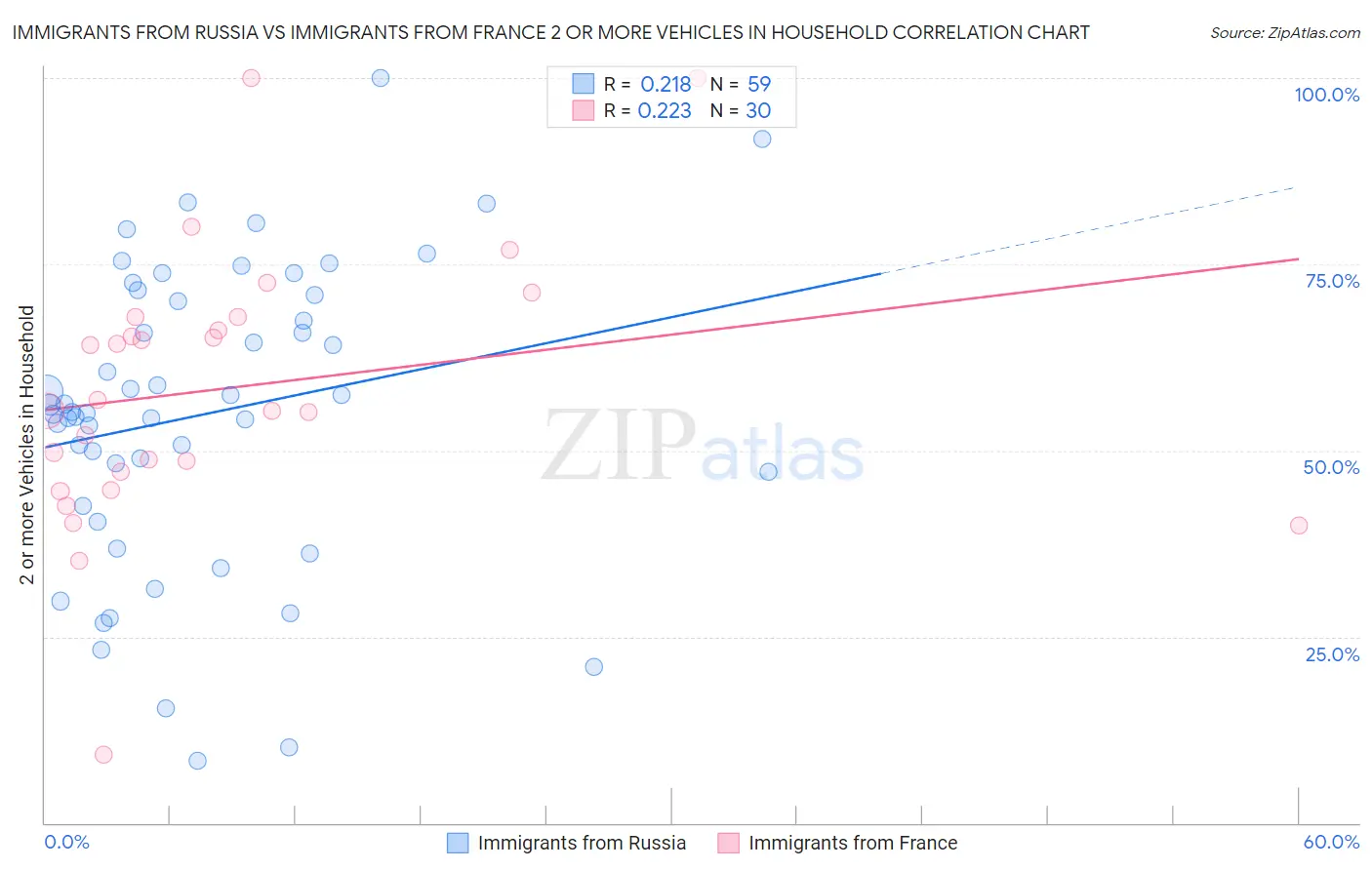 Immigrants from Russia vs Immigrants from France 2 or more Vehicles in Household