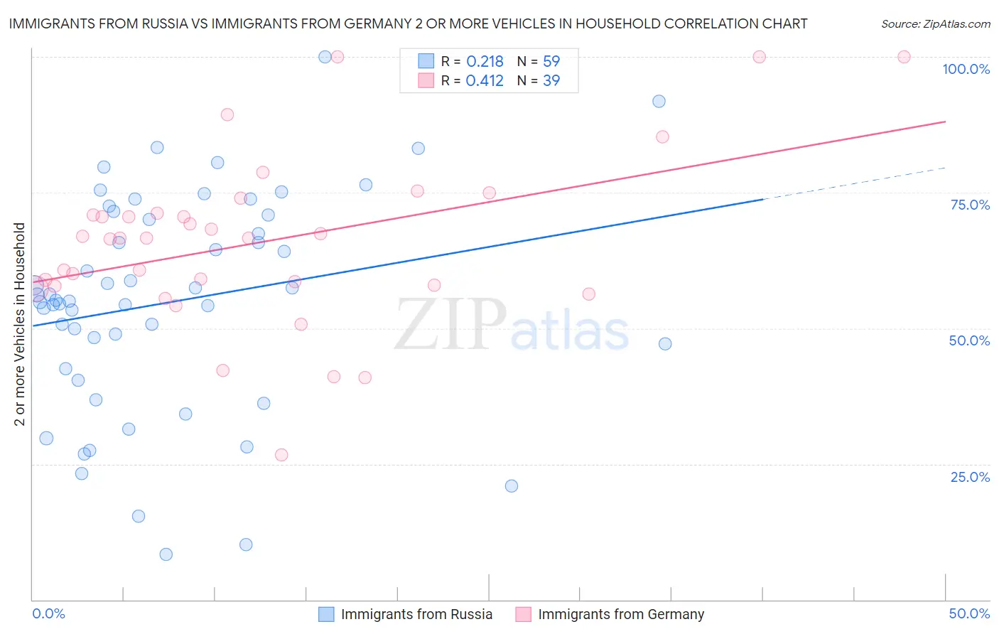 Immigrants from Russia vs Immigrants from Germany 2 or more Vehicles in Household
