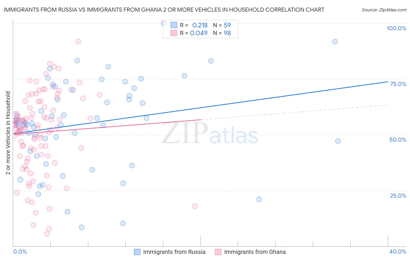 Immigrants from Russia vs Immigrants from Ghana 2 or more Vehicles in Household