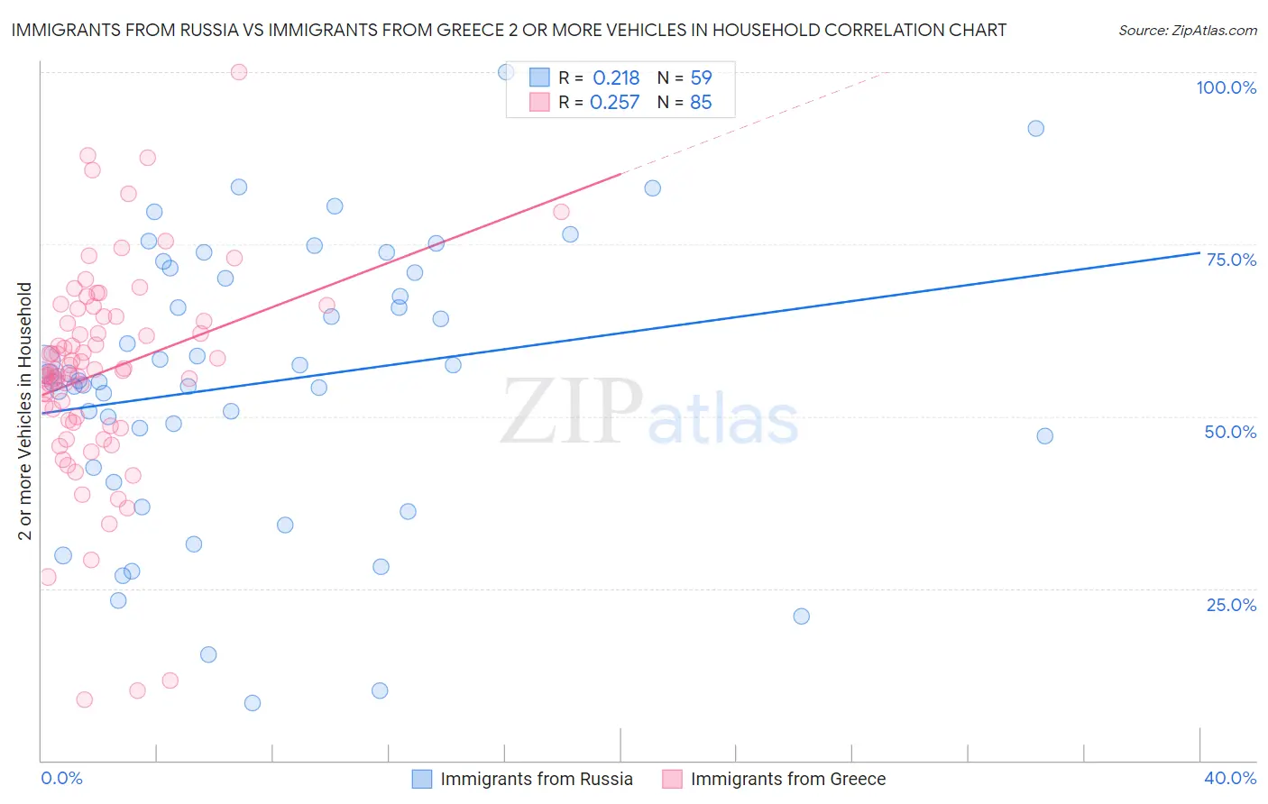 Immigrants from Russia vs Immigrants from Greece 2 or more Vehicles in Household