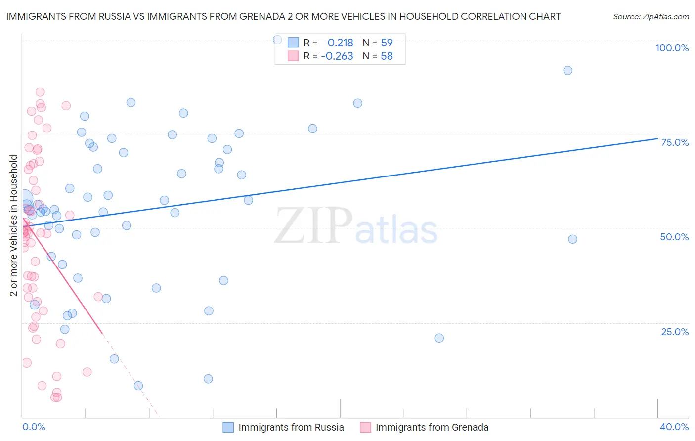 Immigrants from Russia vs Immigrants from Grenada 2 or more Vehicles in Household