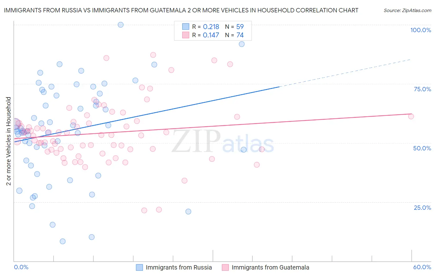 Immigrants from Russia vs Immigrants from Guatemala 2 or more Vehicles in Household