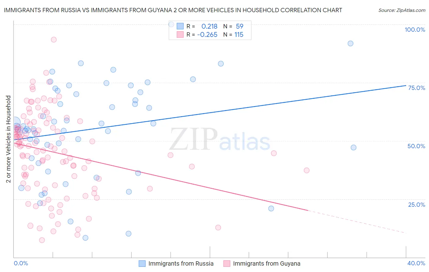 Immigrants from Russia vs Immigrants from Guyana 2 or more Vehicles in Household