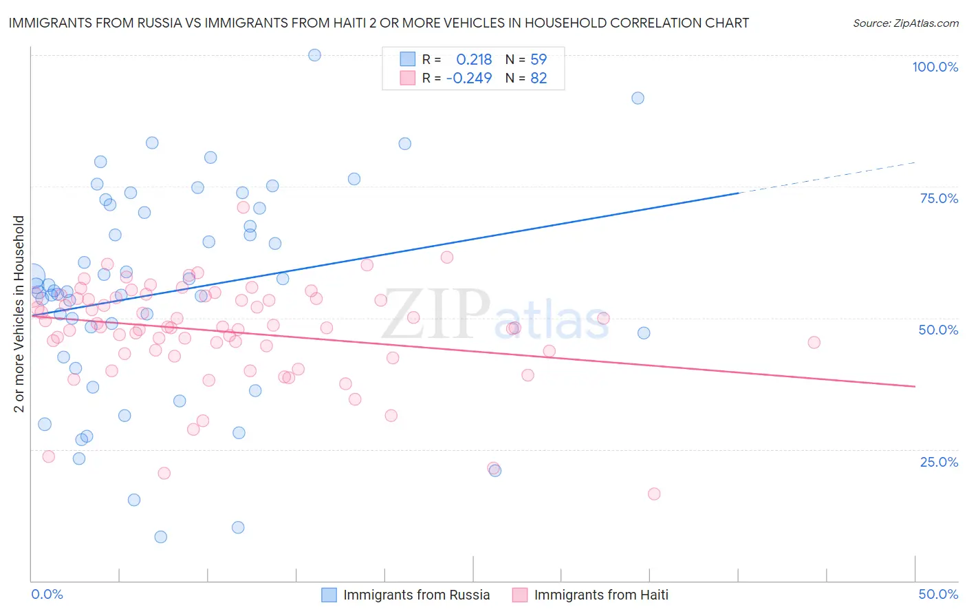 Immigrants from Russia vs Immigrants from Haiti 2 or more Vehicles in Household