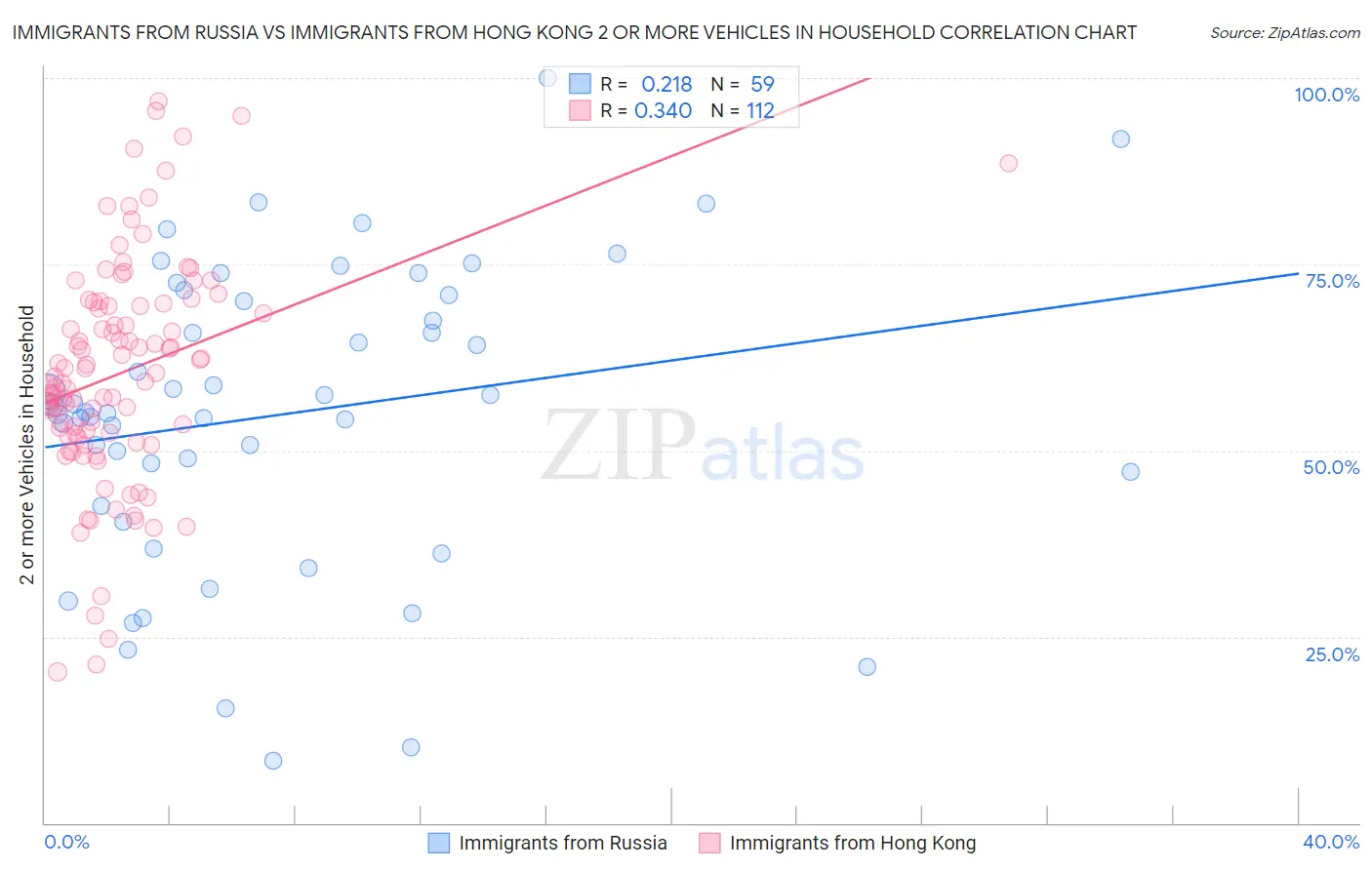 Immigrants from Russia vs Immigrants from Hong Kong 2 or more Vehicles in Household