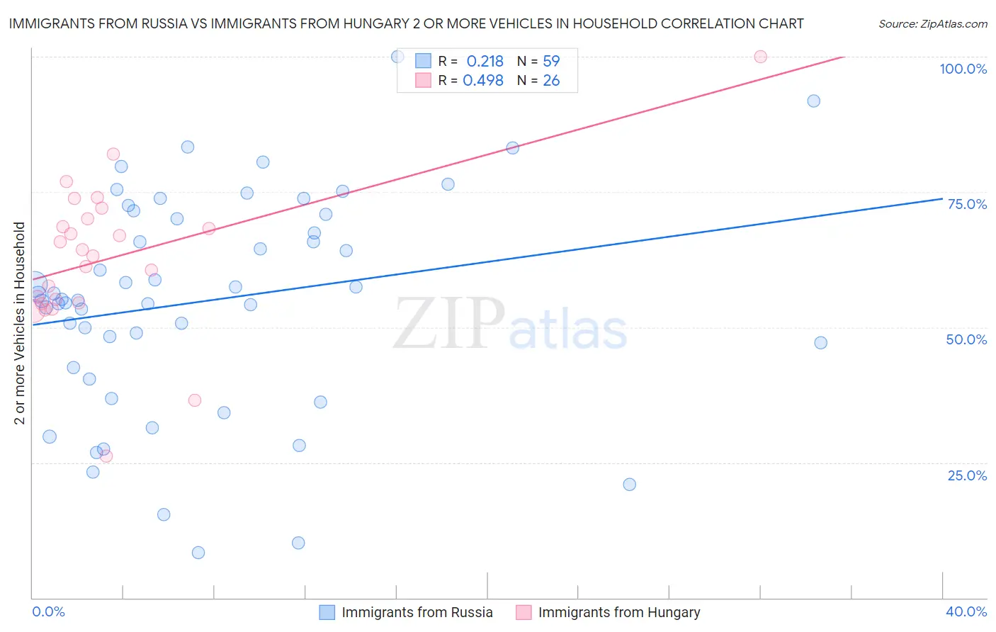 Immigrants from Russia vs Immigrants from Hungary 2 or more Vehicles in Household