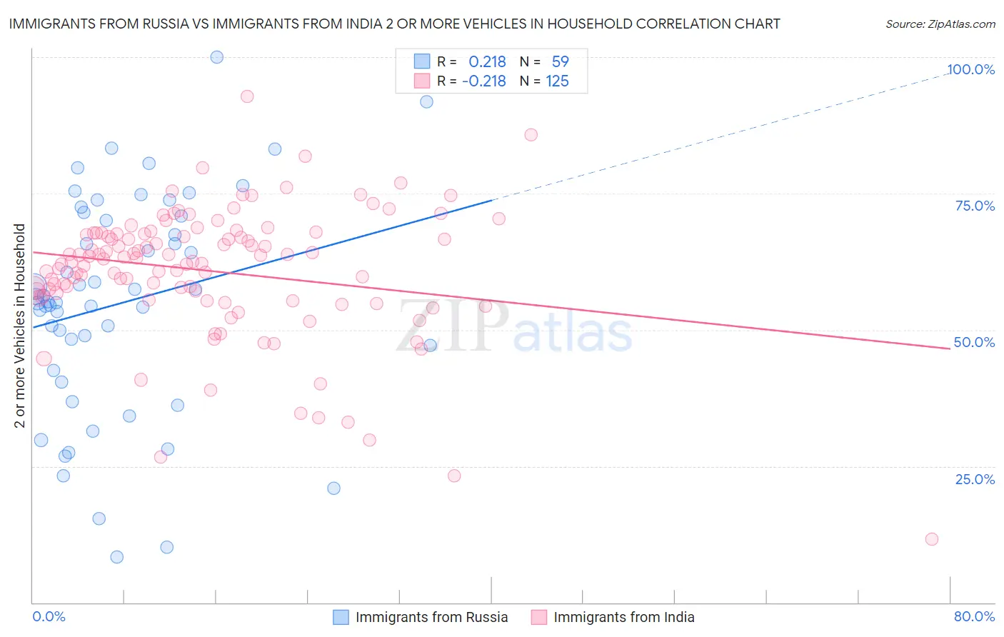 Immigrants from Russia vs Immigrants from India 2 or more Vehicles in Household