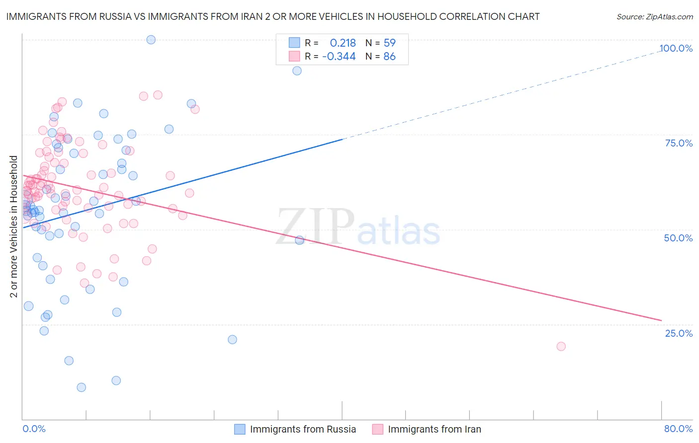 Immigrants from Russia vs Immigrants from Iran 2 or more Vehicles in Household