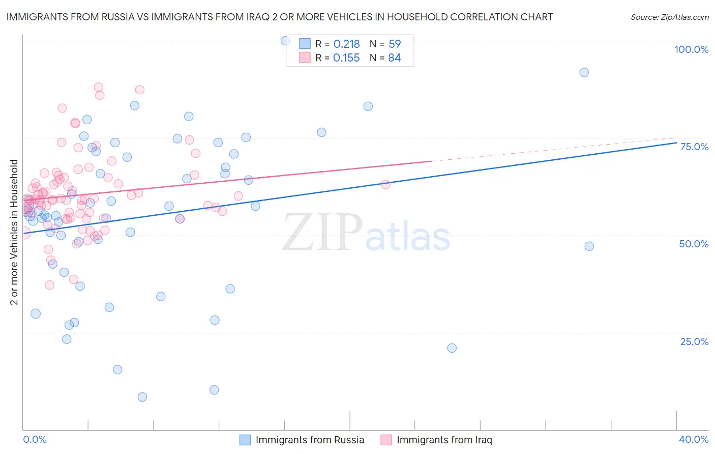Immigrants from Russia vs Immigrants from Iraq 2 or more Vehicles in Household