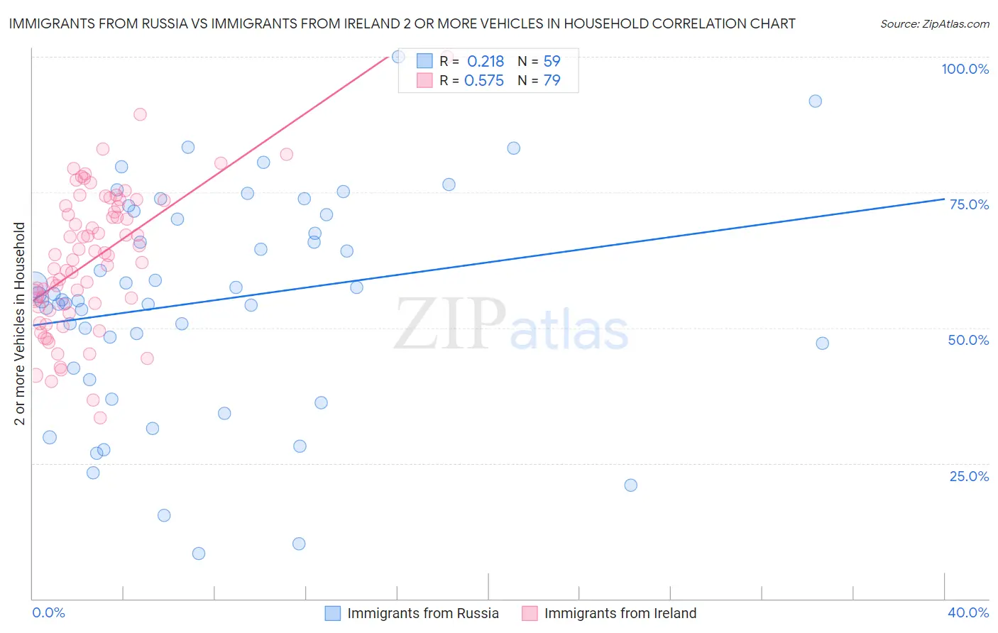 Immigrants from Russia vs Immigrants from Ireland 2 or more Vehicles in Household