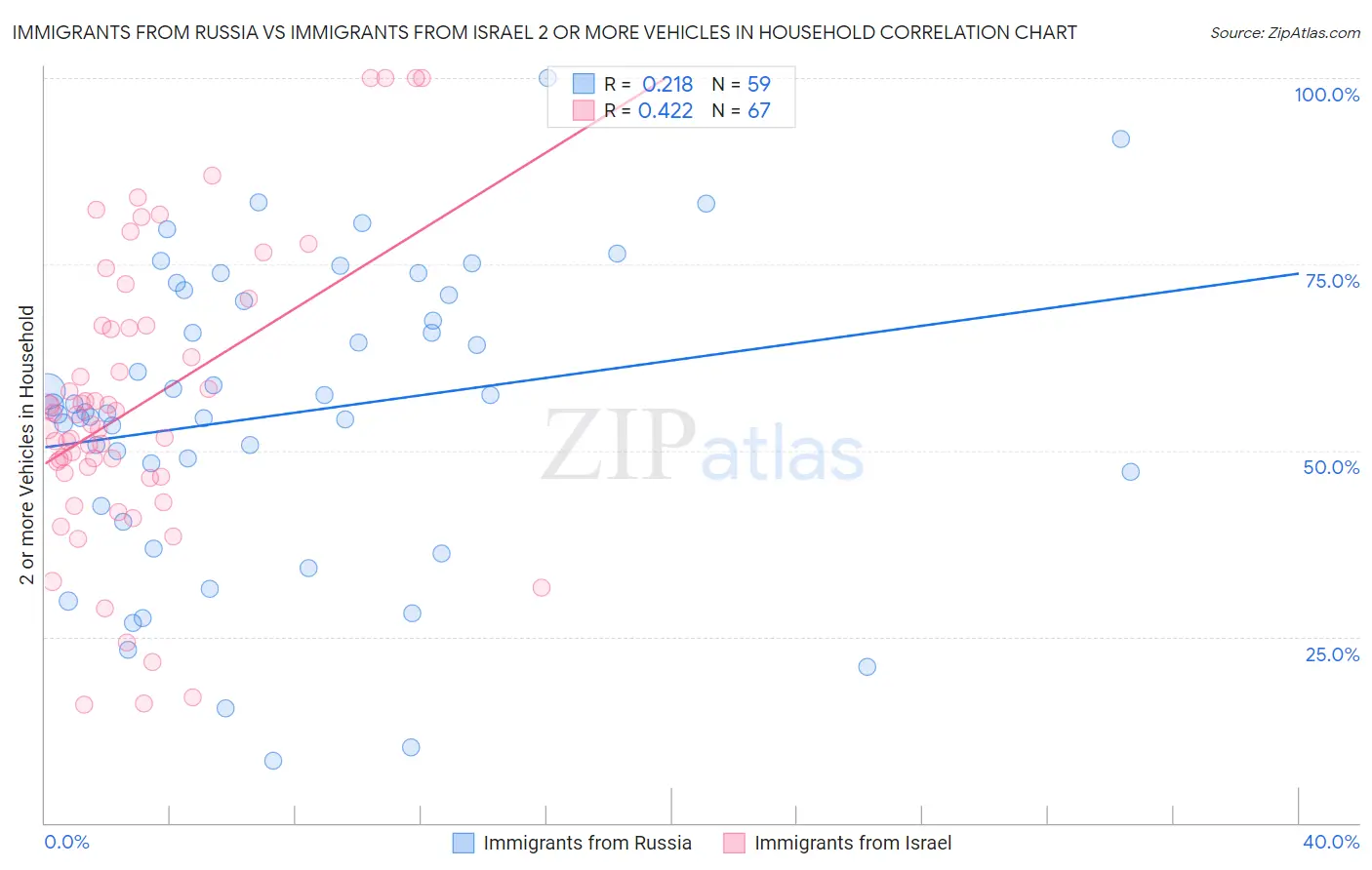 Immigrants from Russia vs Immigrants from Israel 2 or more Vehicles in Household