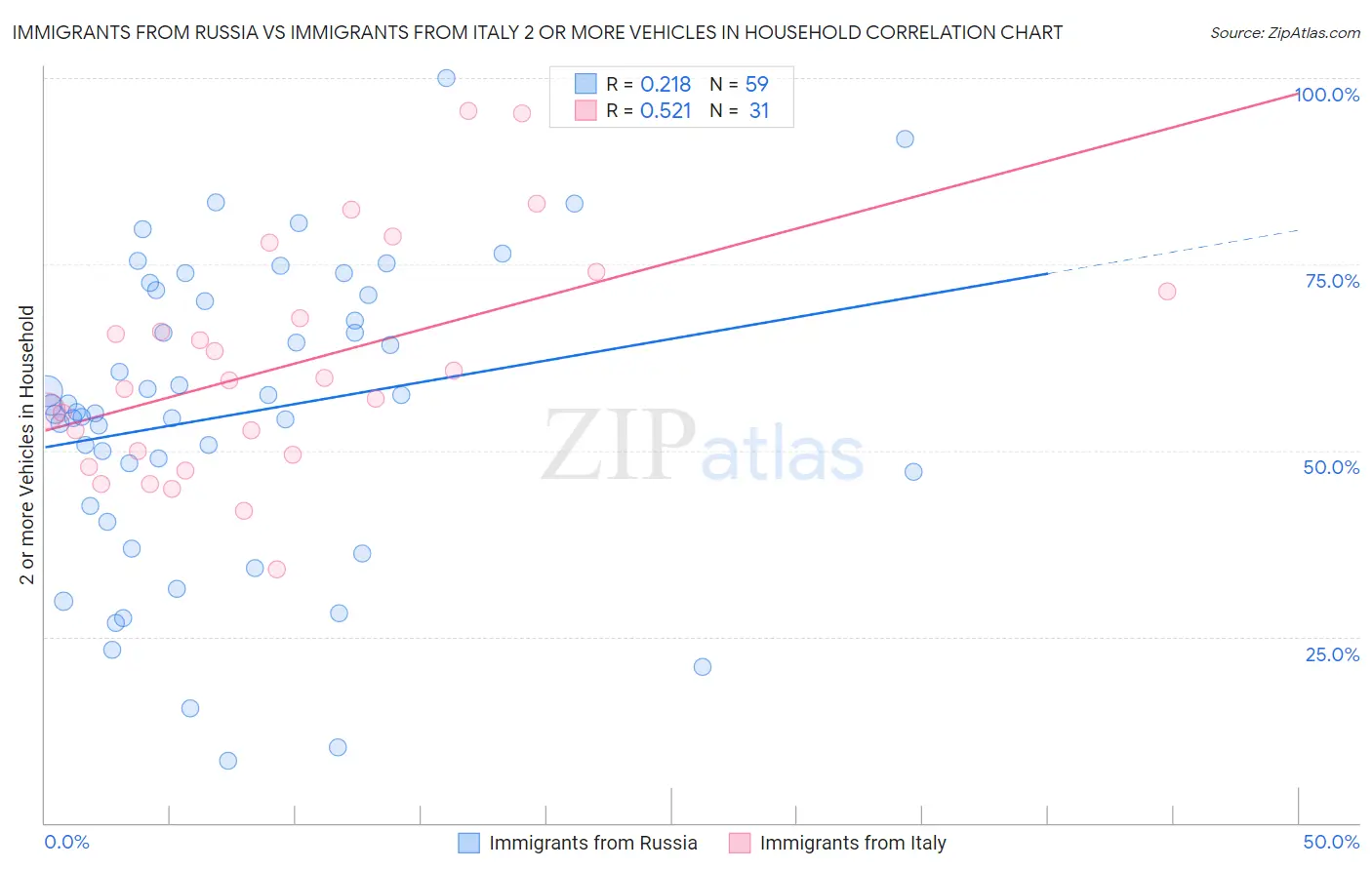 Immigrants from Russia vs Immigrants from Italy 2 or more Vehicles in Household