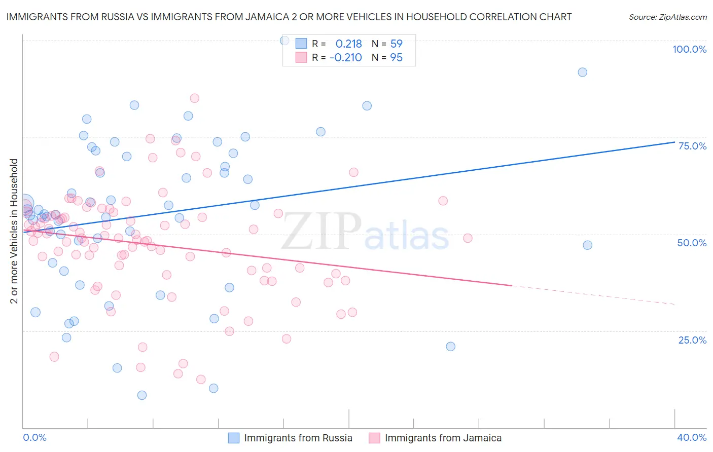Immigrants from Russia vs Immigrants from Jamaica 2 or more Vehicles in Household