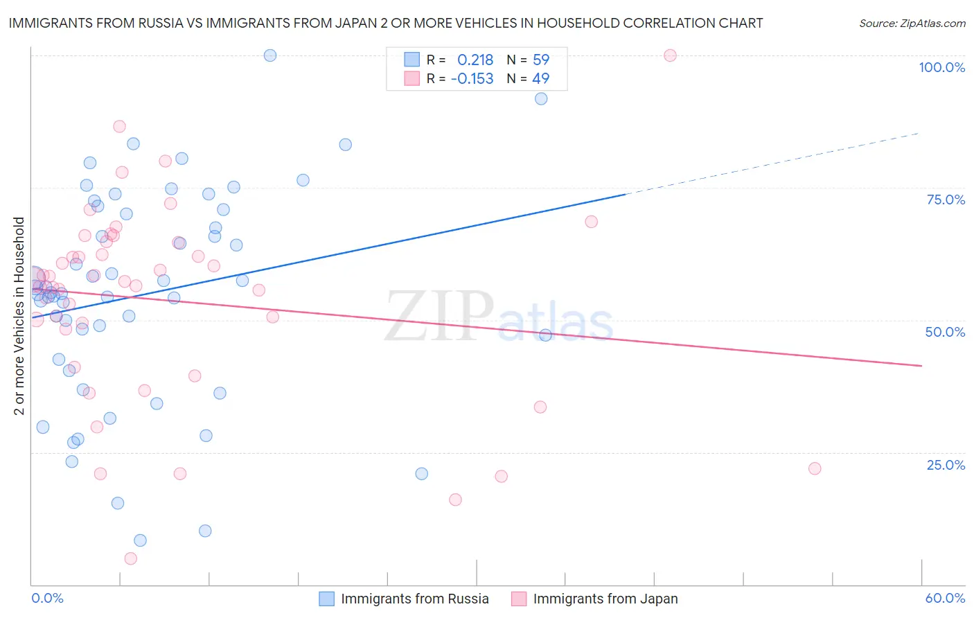 Immigrants from Russia vs Immigrants from Japan 2 or more Vehicles in Household