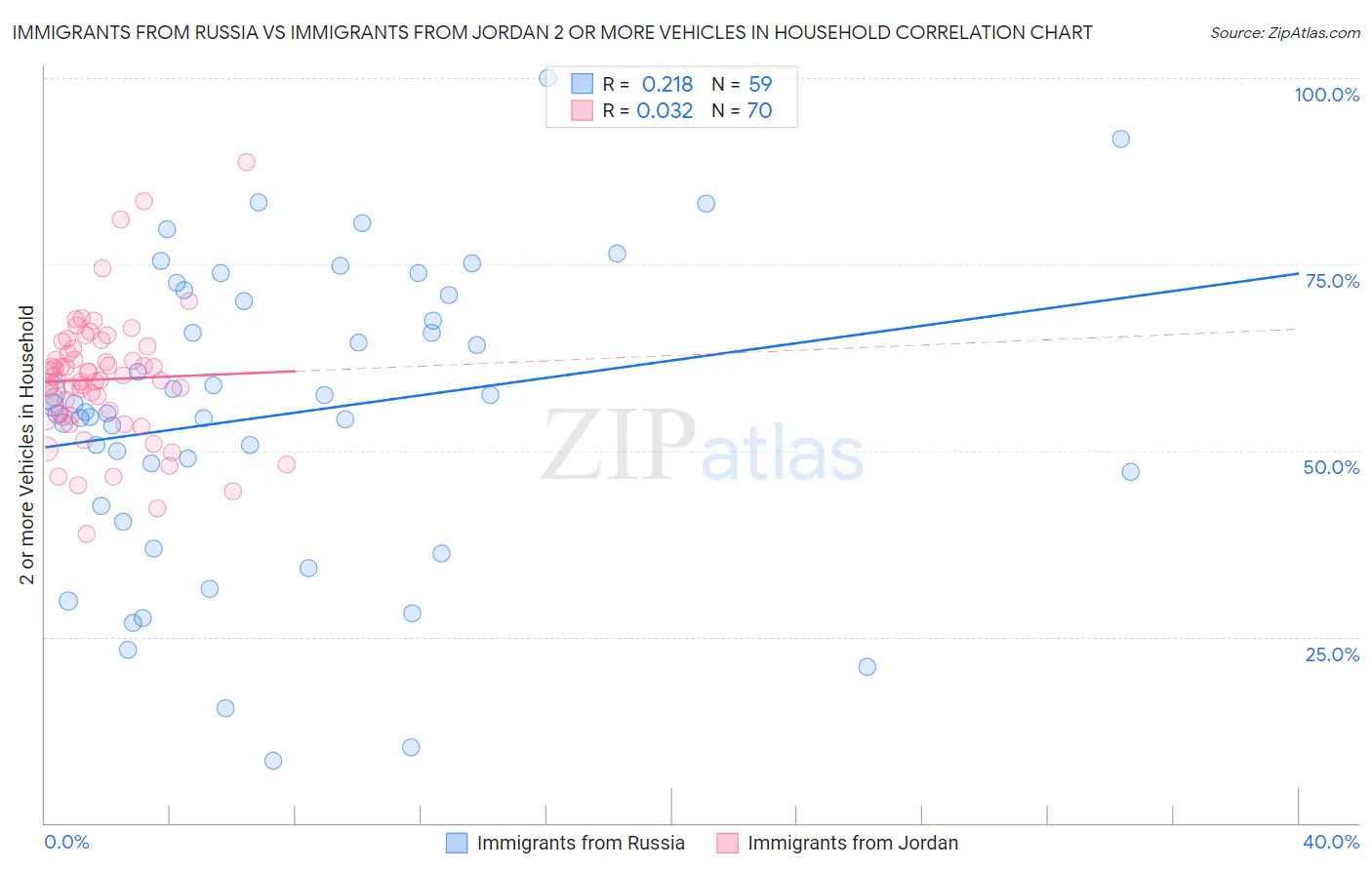 Immigrants from Russia vs Immigrants from Jordan 2 or more Vehicles in Household