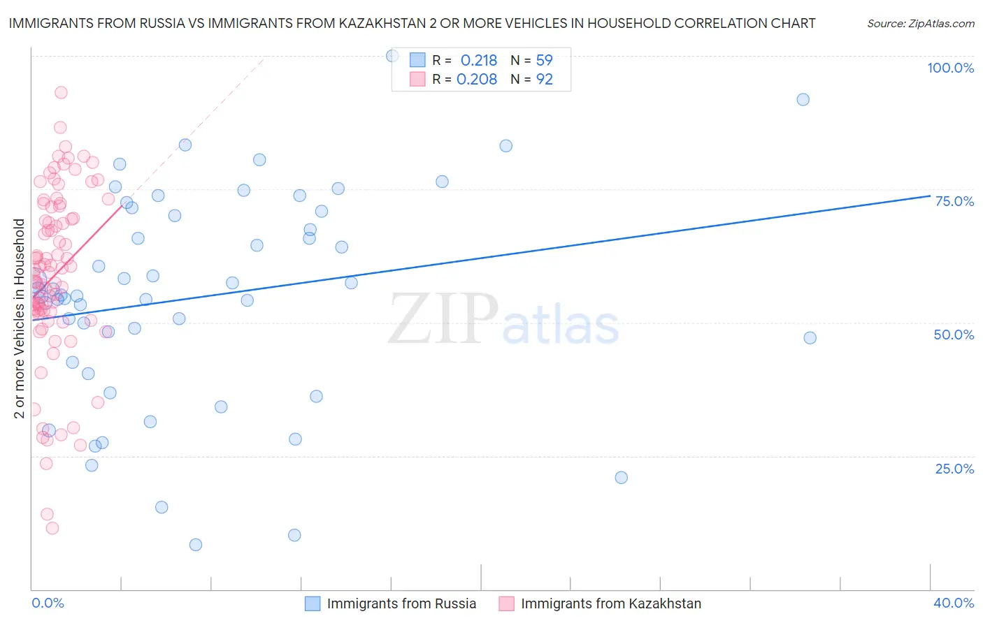 Immigrants from Russia vs Immigrants from Kazakhstan 2 or more Vehicles in Household