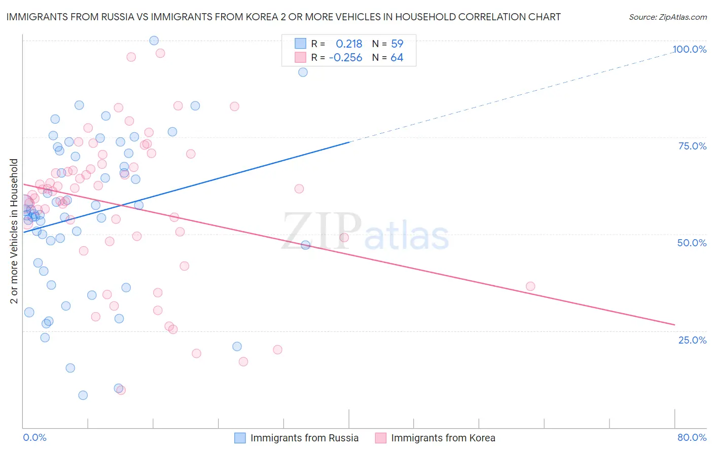 Immigrants from Russia vs Immigrants from Korea 2 or more Vehicles in Household