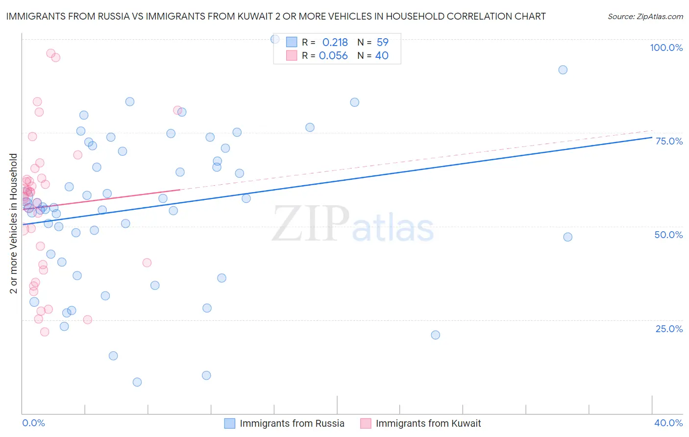 Immigrants from Russia vs Immigrants from Kuwait 2 or more Vehicles in Household