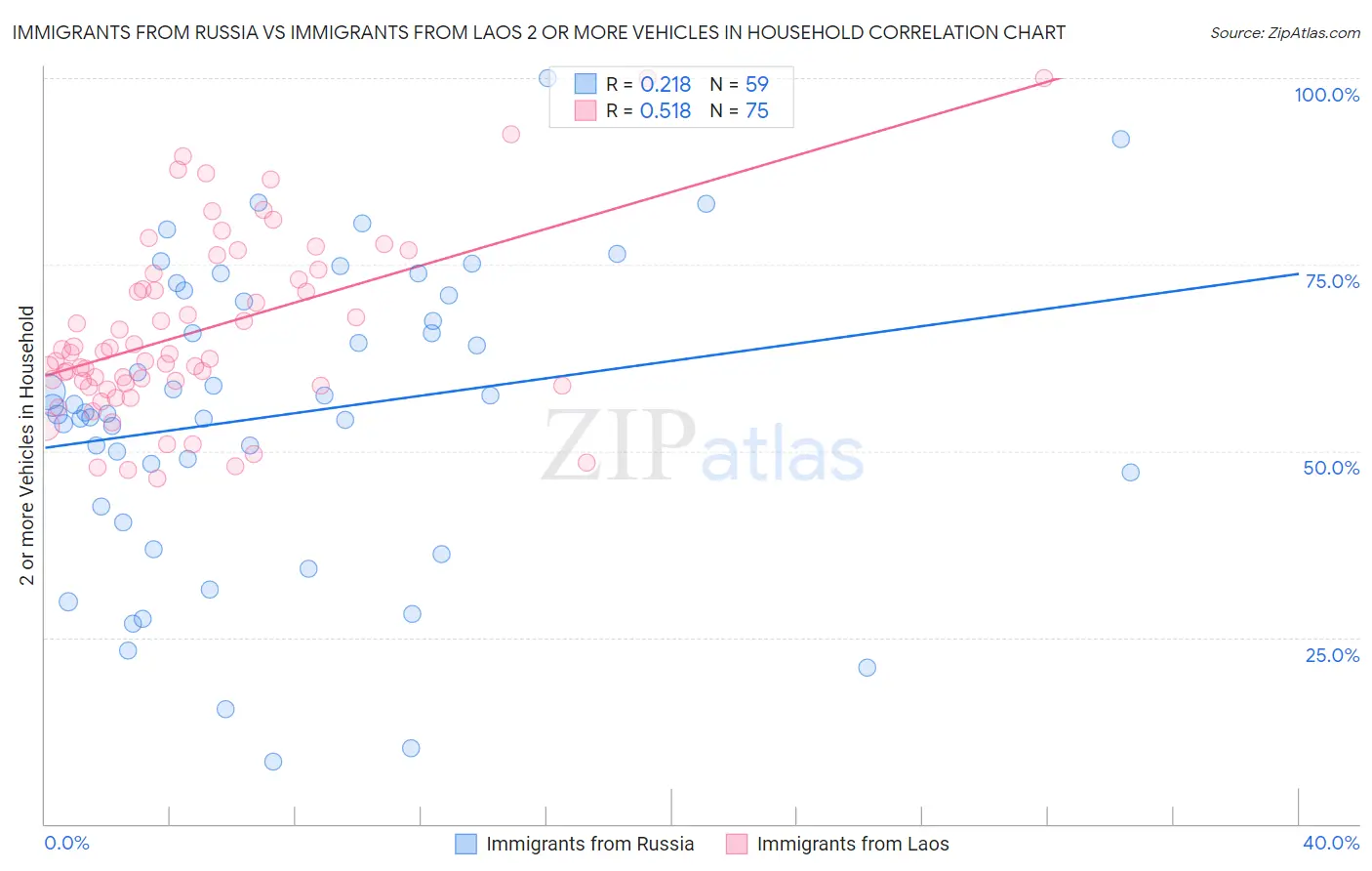 Immigrants from Russia vs Immigrants from Laos 2 or more Vehicles in Household