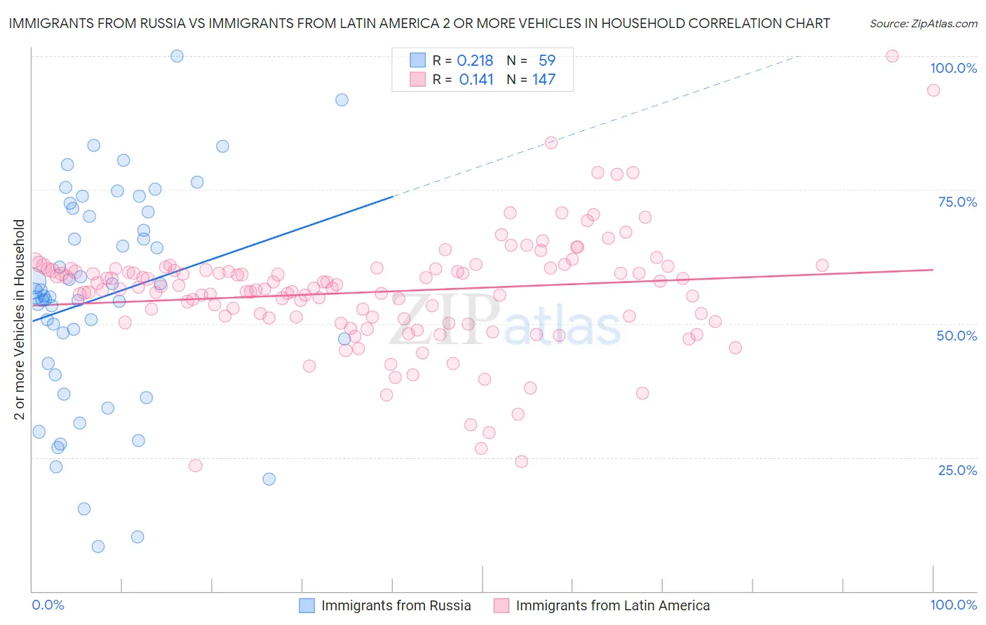 Immigrants from Russia vs Immigrants from Latin America 2 or more Vehicles in Household