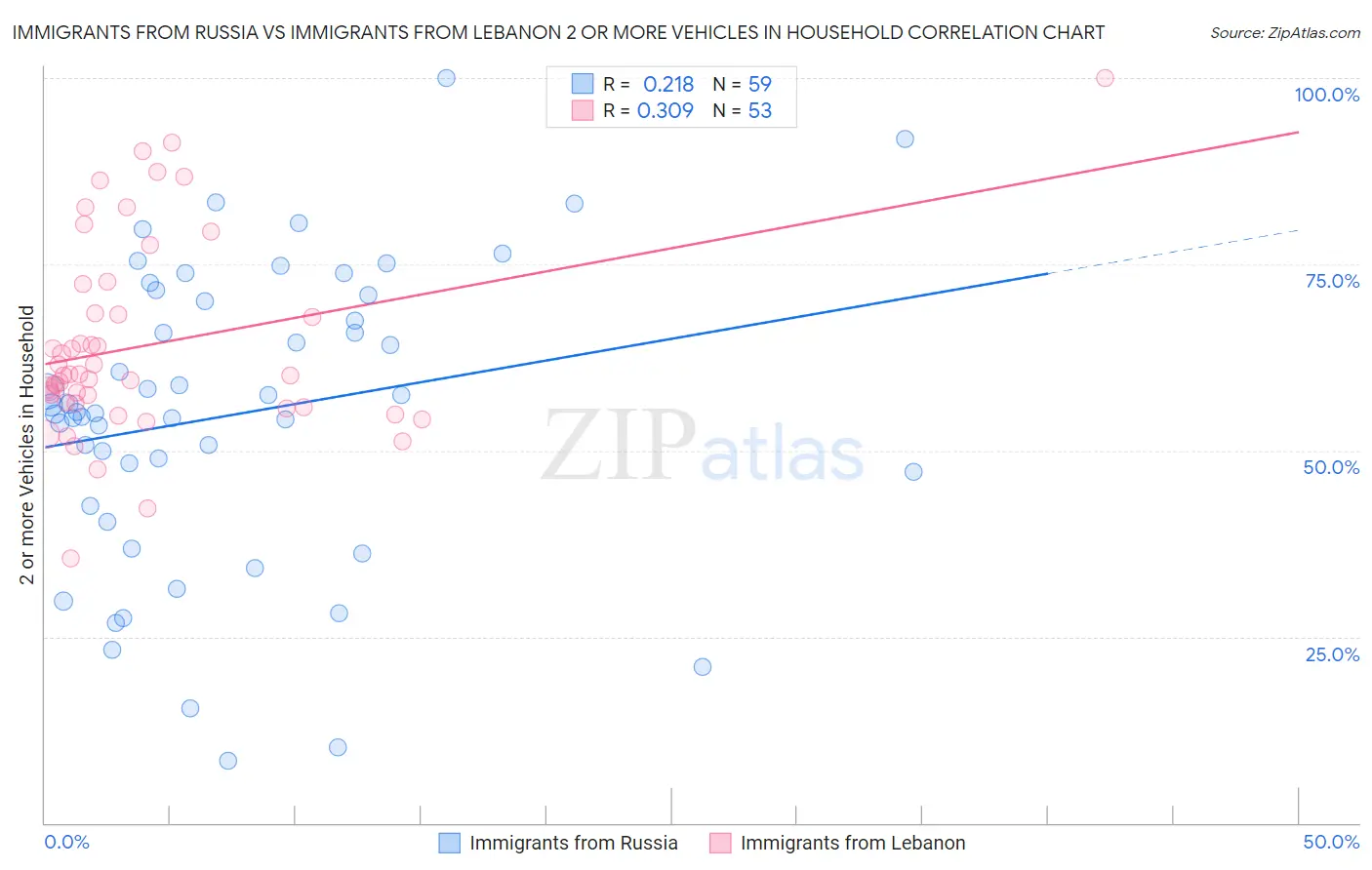 Immigrants from Russia vs Immigrants from Lebanon 2 or more Vehicles in Household