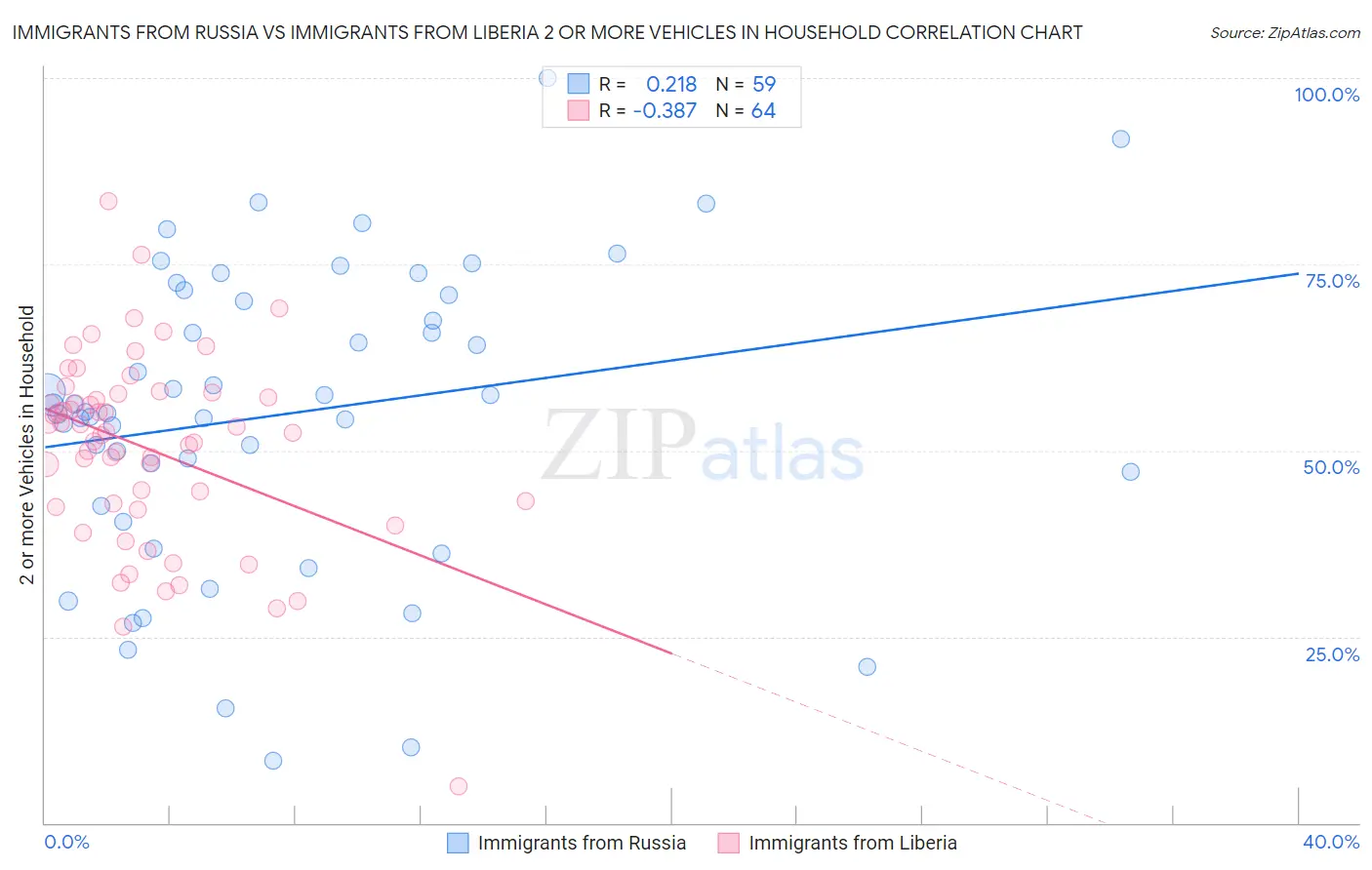 Immigrants from Russia vs Immigrants from Liberia 2 or more Vehicles in Household