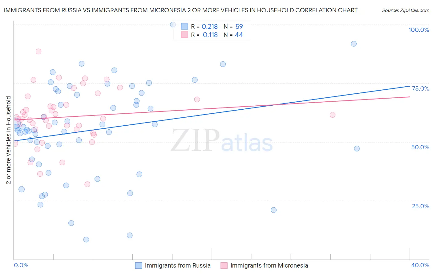 Immigrants from Russia vs Immigrants from Micronesia 2 or more Vehicles in Household