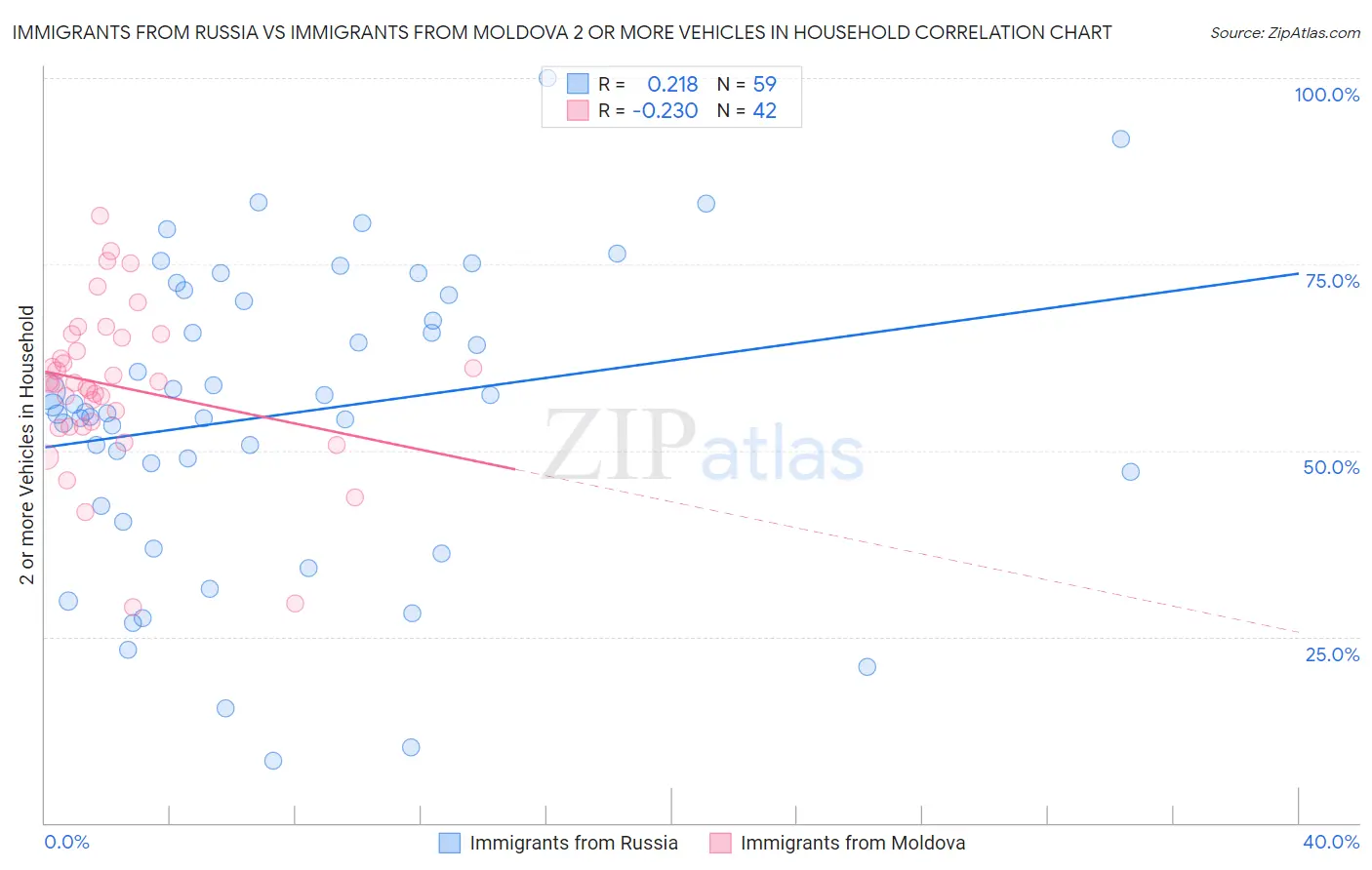 Immigrants from Russia vs Immigrants from Moldova 2 or more Vehicles in Household