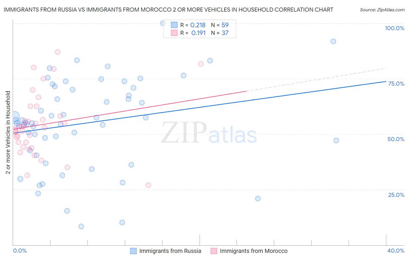 Immigrants from Russia vs Immigrants from Morocco 2 or more Vehicles in Household