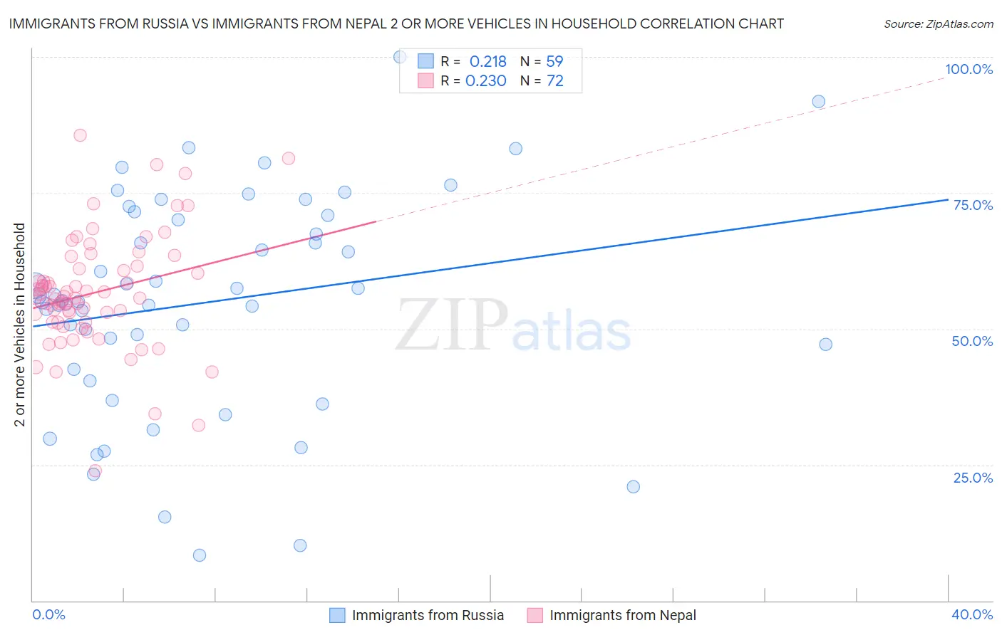 Immigrants from Russia vs Immigrants from Nepal 2 or more Vehicles in Household