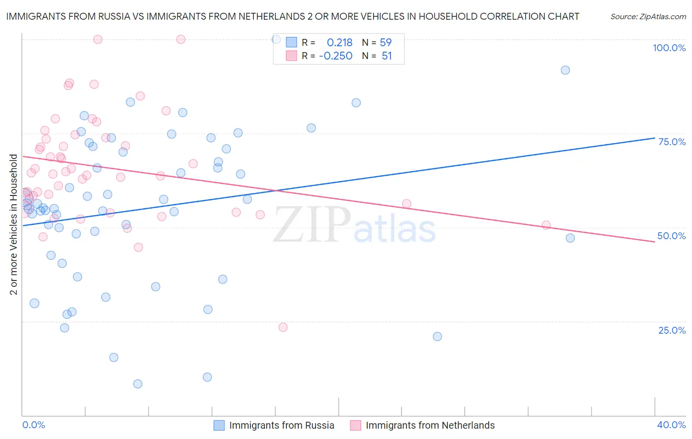 Immigrants from Russia vs Immigrants from Netherlands 2 or more Vehicles in Household