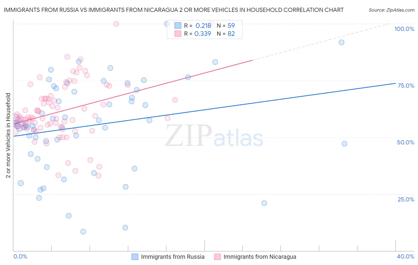 Immigrants from Russia vs Immigrants from Nicaragua 2 or more Vehicles in Household