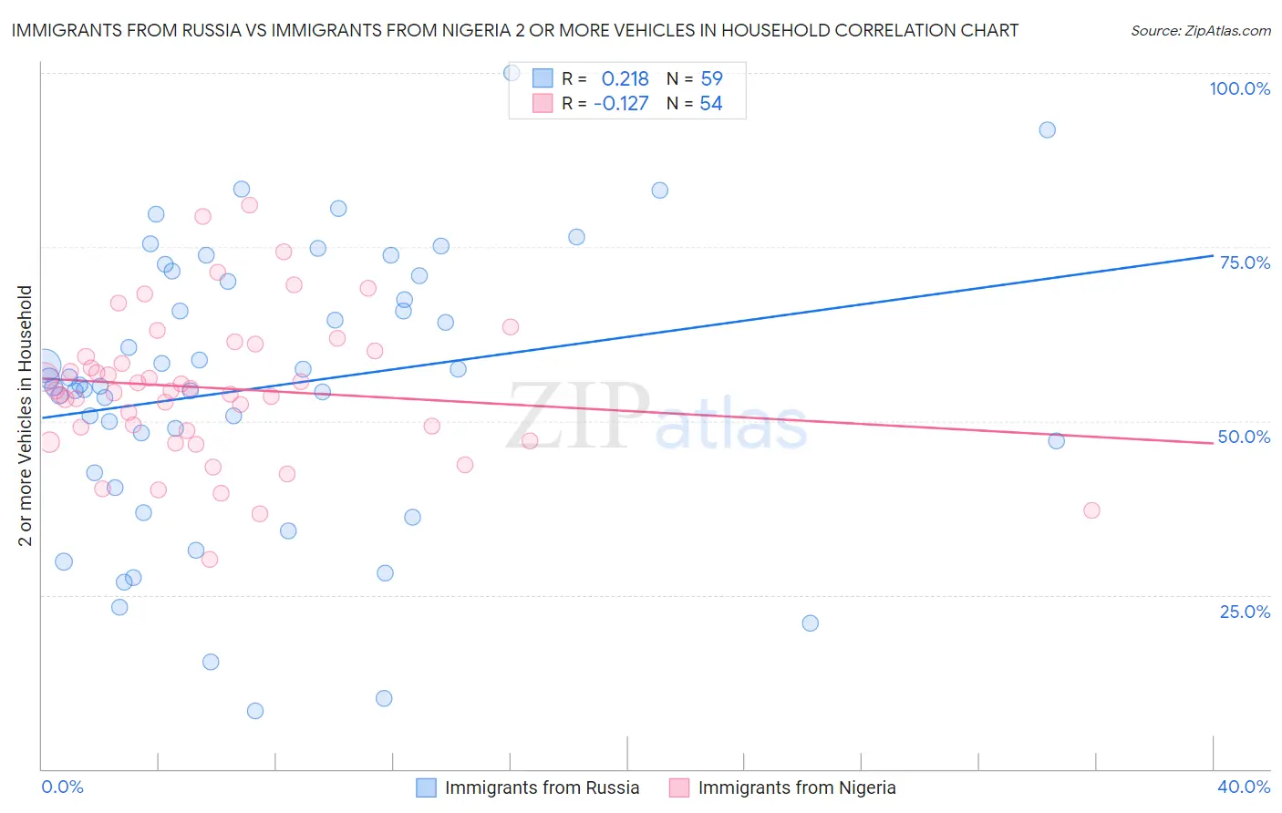 Immigrants from Russia vs Immigrants from Nigeria 2 or more Vehicles in Household