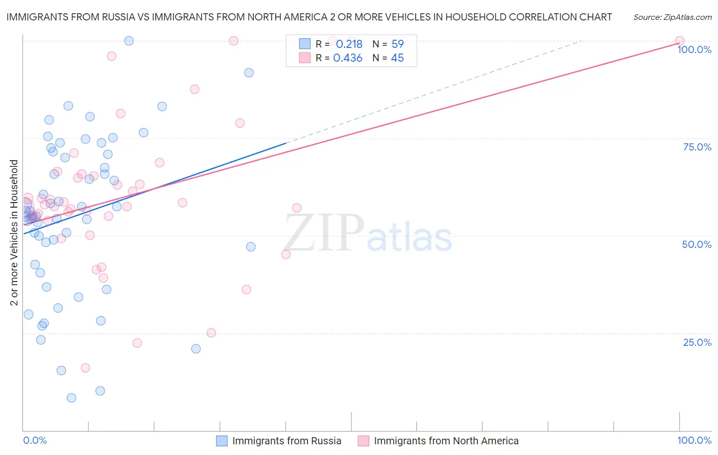 Immigrants from Russia vs Immigrants from North America 2 or more Vehicles in Household