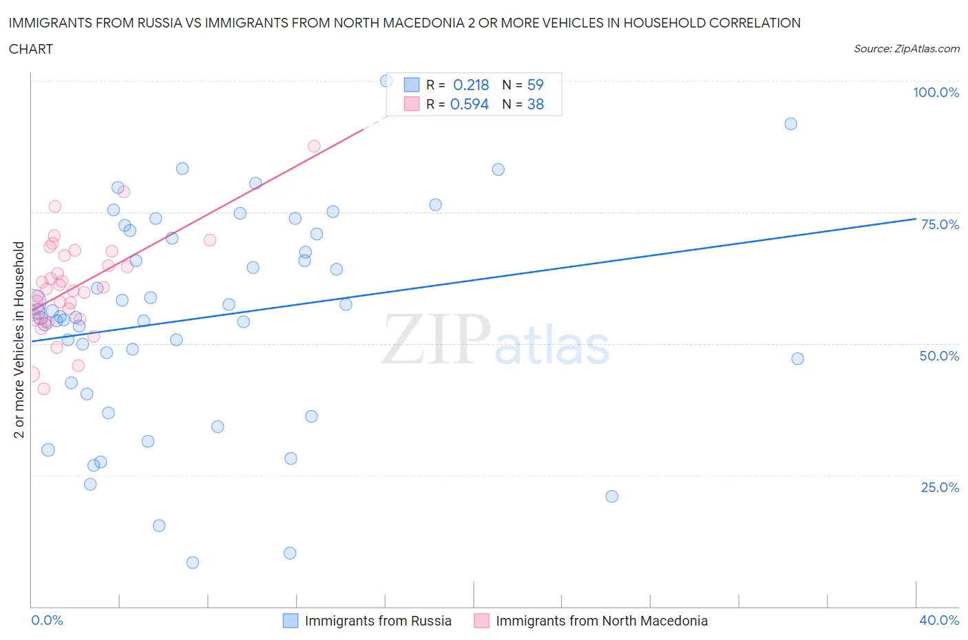 Immigrants from Russia vs Immigrants from North Macedonia 2 or more Vehicles in Household