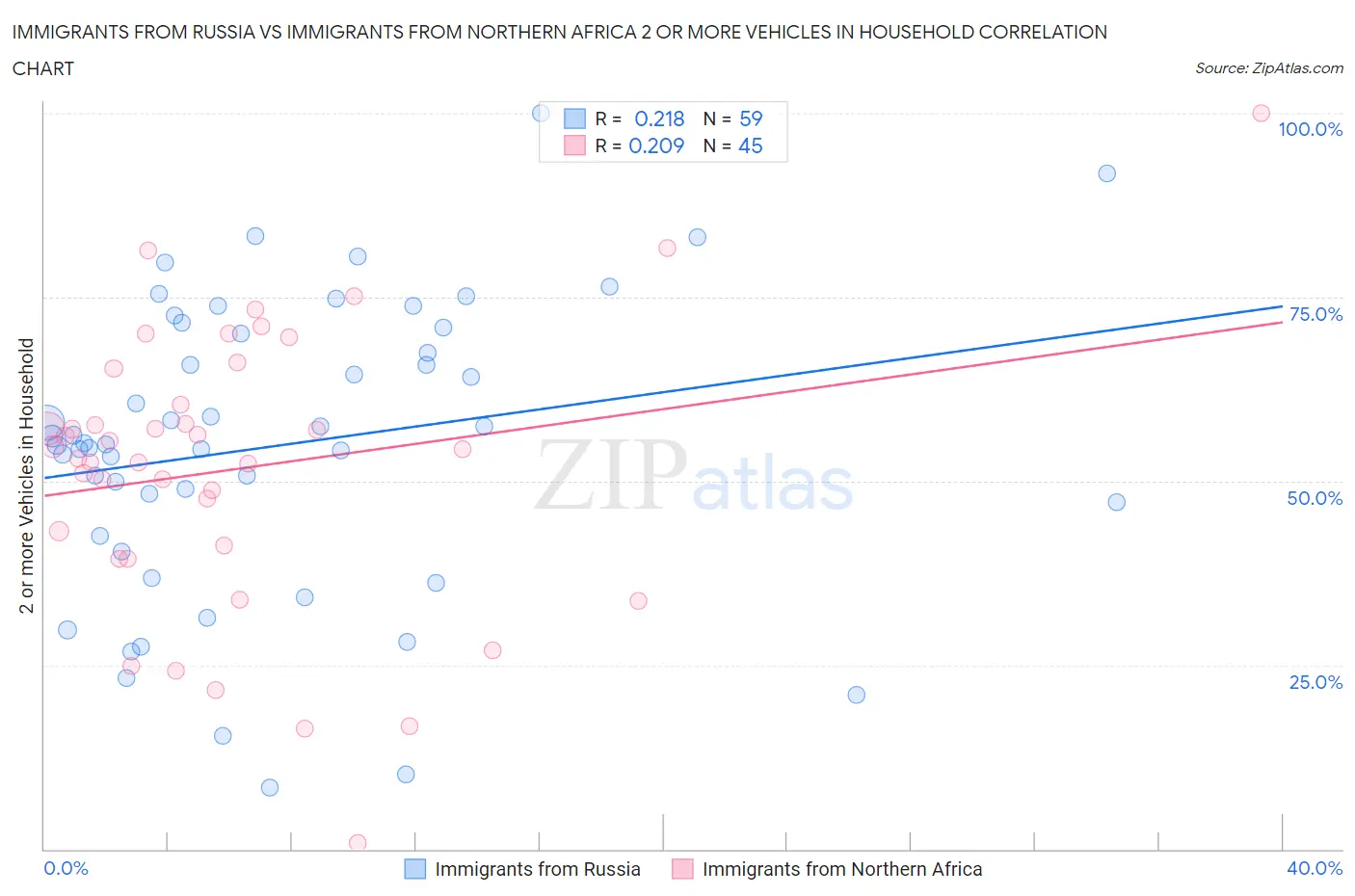 Immigrants from Russia vs Immigrants from Northern Africa 2 or more Vehicles in Household