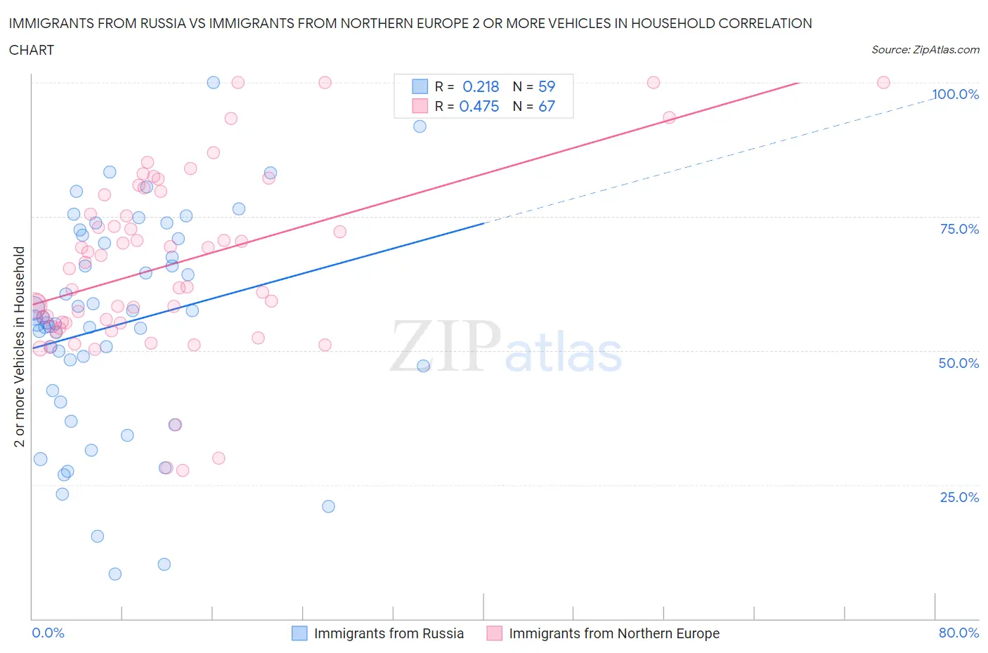 Immigrants from Russia vs Immigrants from Northern Europe 2 or more Vehicles in Household
