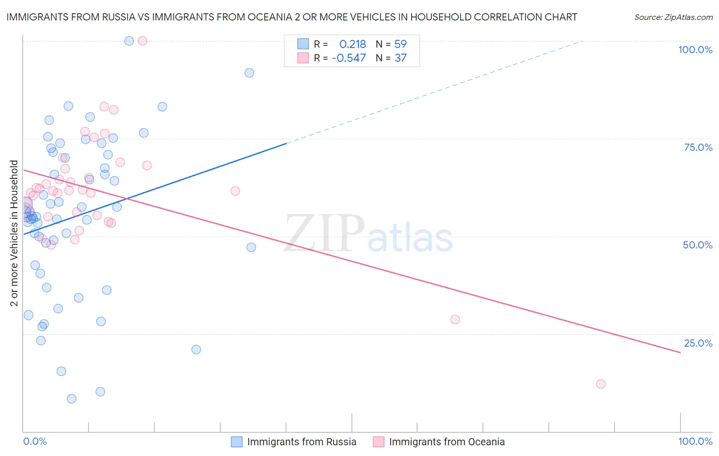 Immigrants from Russia vs Immigrants from Oceania 2 or more Vehicles in Household