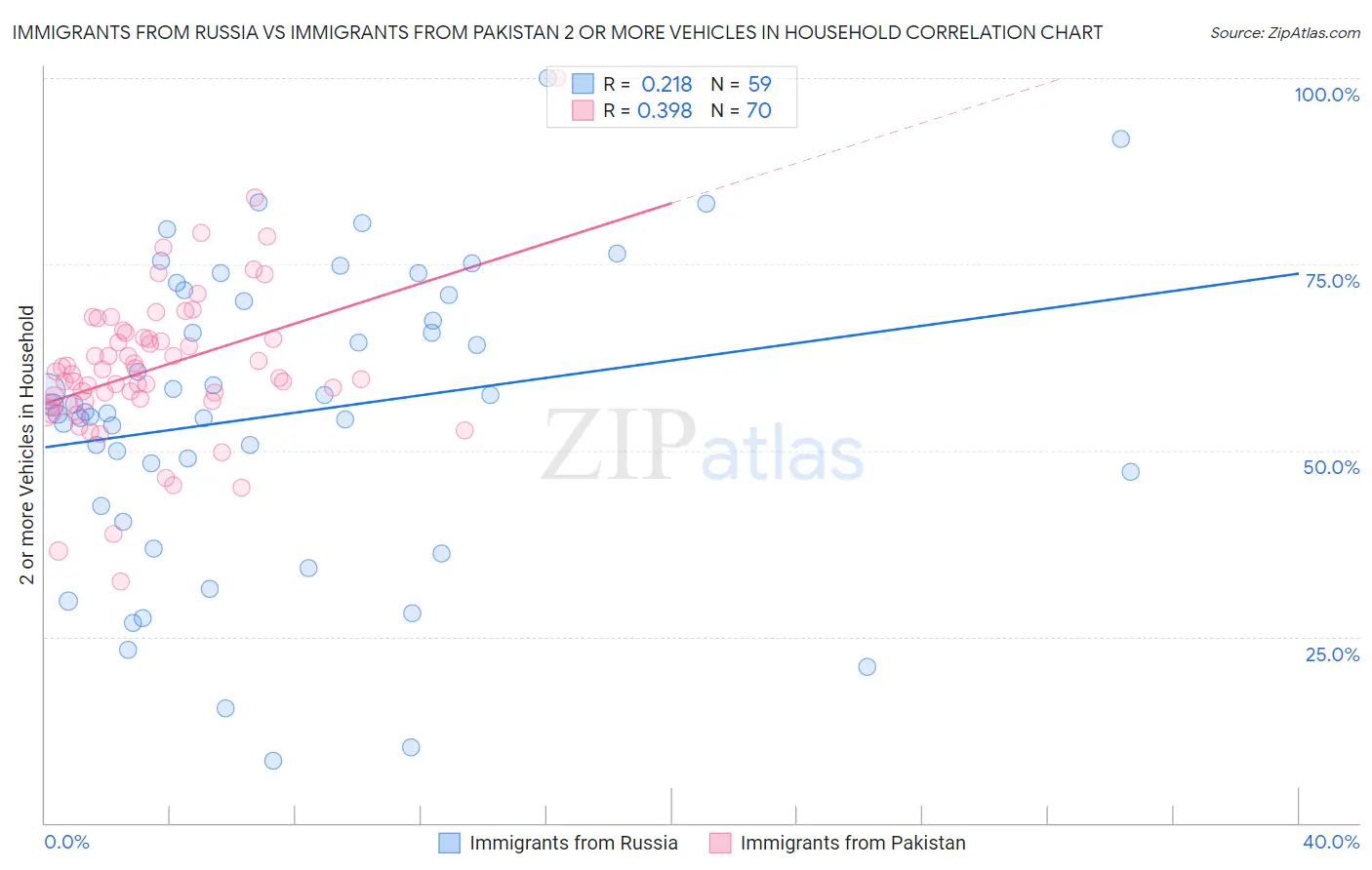 Immigrants from Russia vs Immigrants from Pakistan 2 or more Vehicles in Household