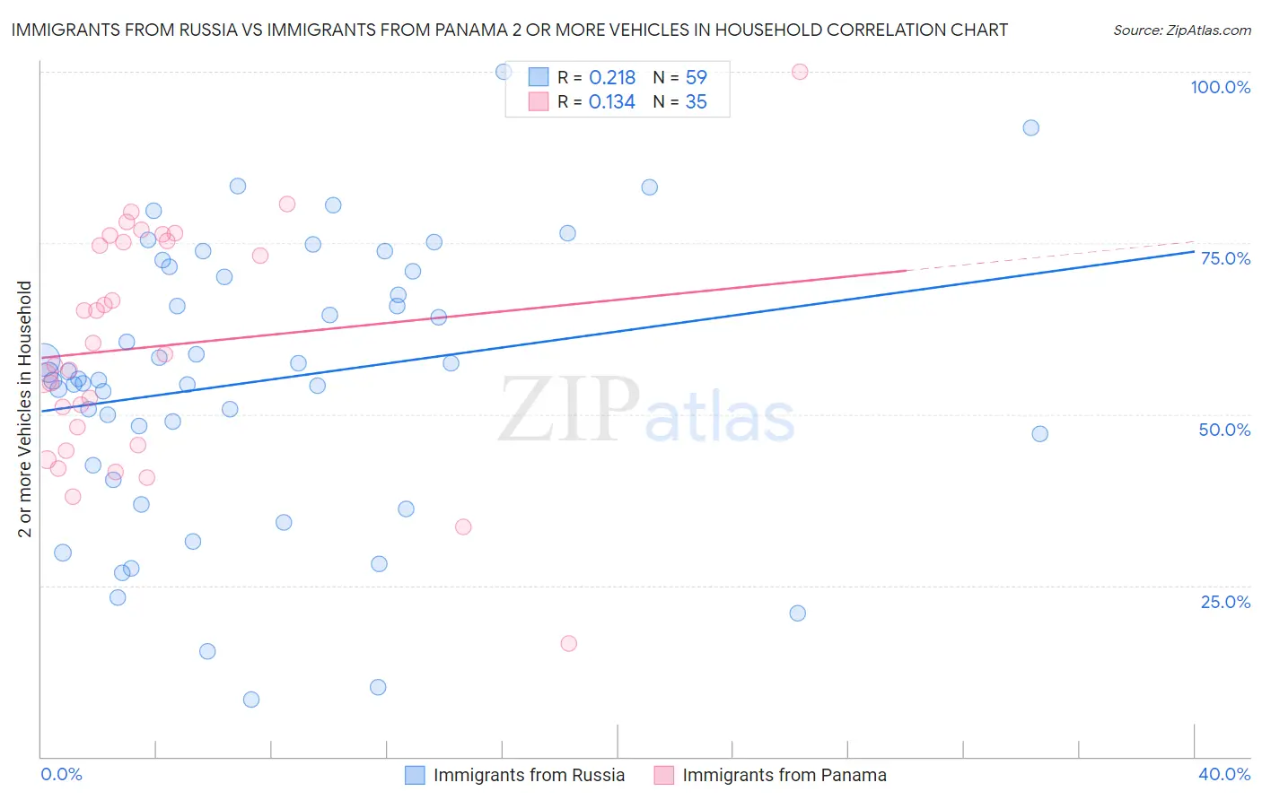 Immigrants from Russia vs Immigrants from Panama 2 or more Vehicles in Household