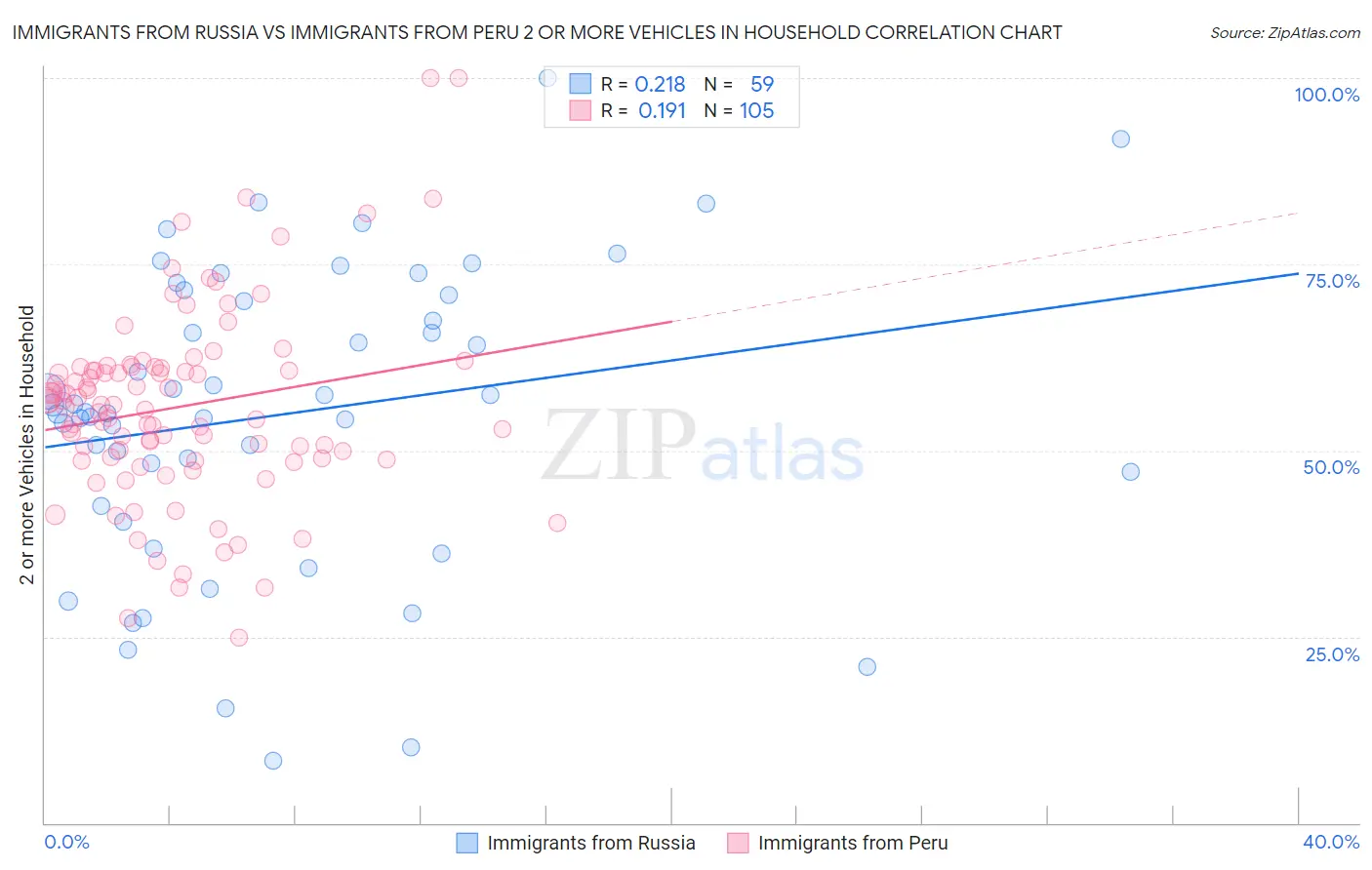 Immigrants from Russia vs Immigrants from Peru 2 or more Vehicles in Household