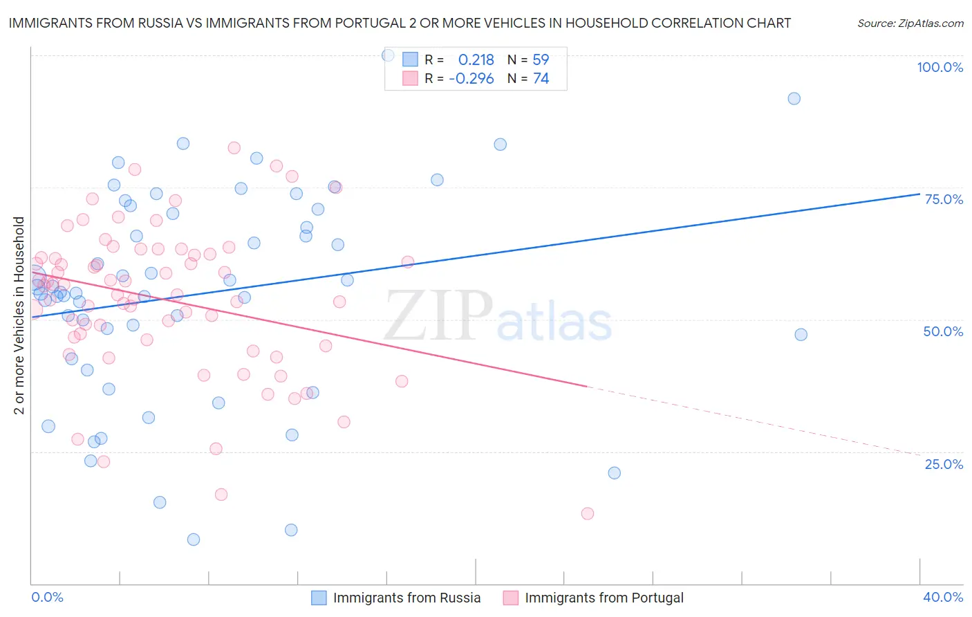 Immigrants from Russia vs Immigrants from Portugal 2 or more Vehicles in Household