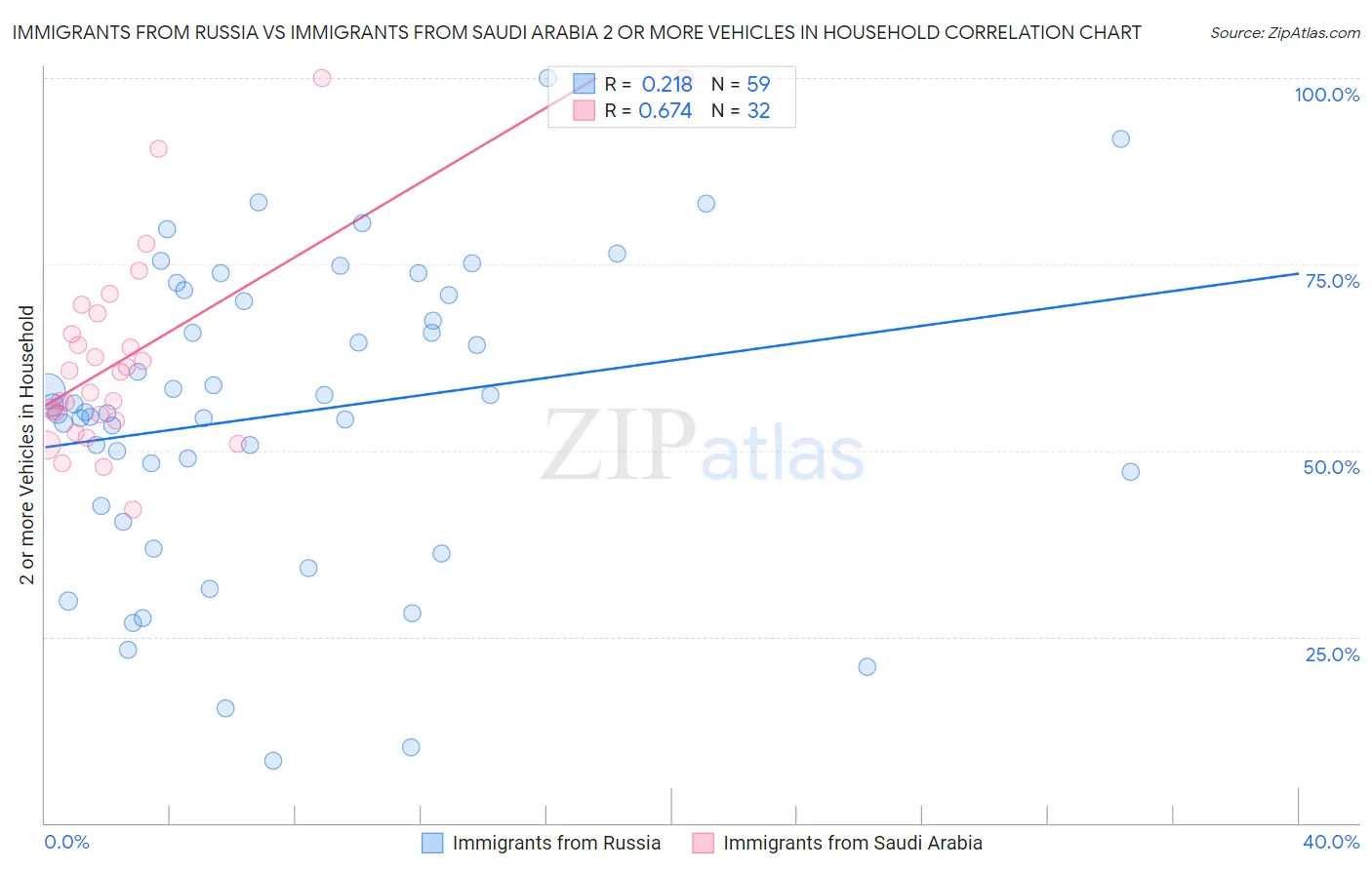 Immigrants from Russia vs Immigrants from Saudi Arabia 2 or more Vehicles in Household