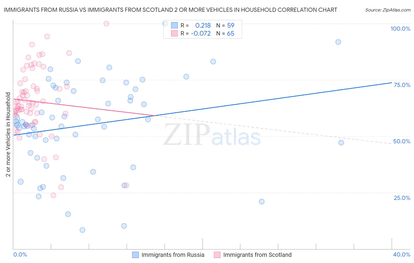 Immigrants from Russia vs Immigrants from Scotland 2 or more Vehicles in Household